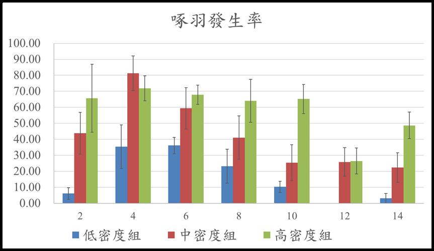 啄羽發生率