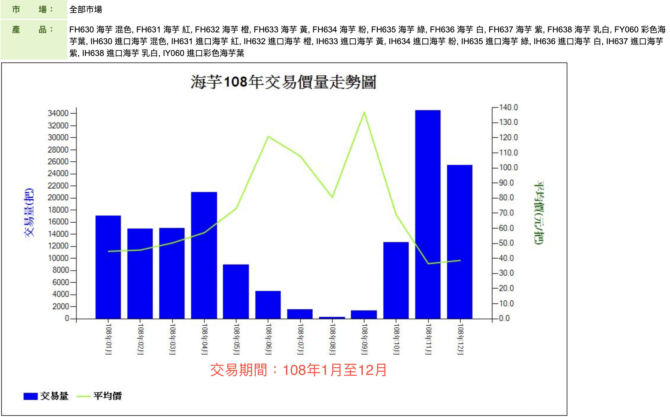 海芋108年交易價量走勢圖