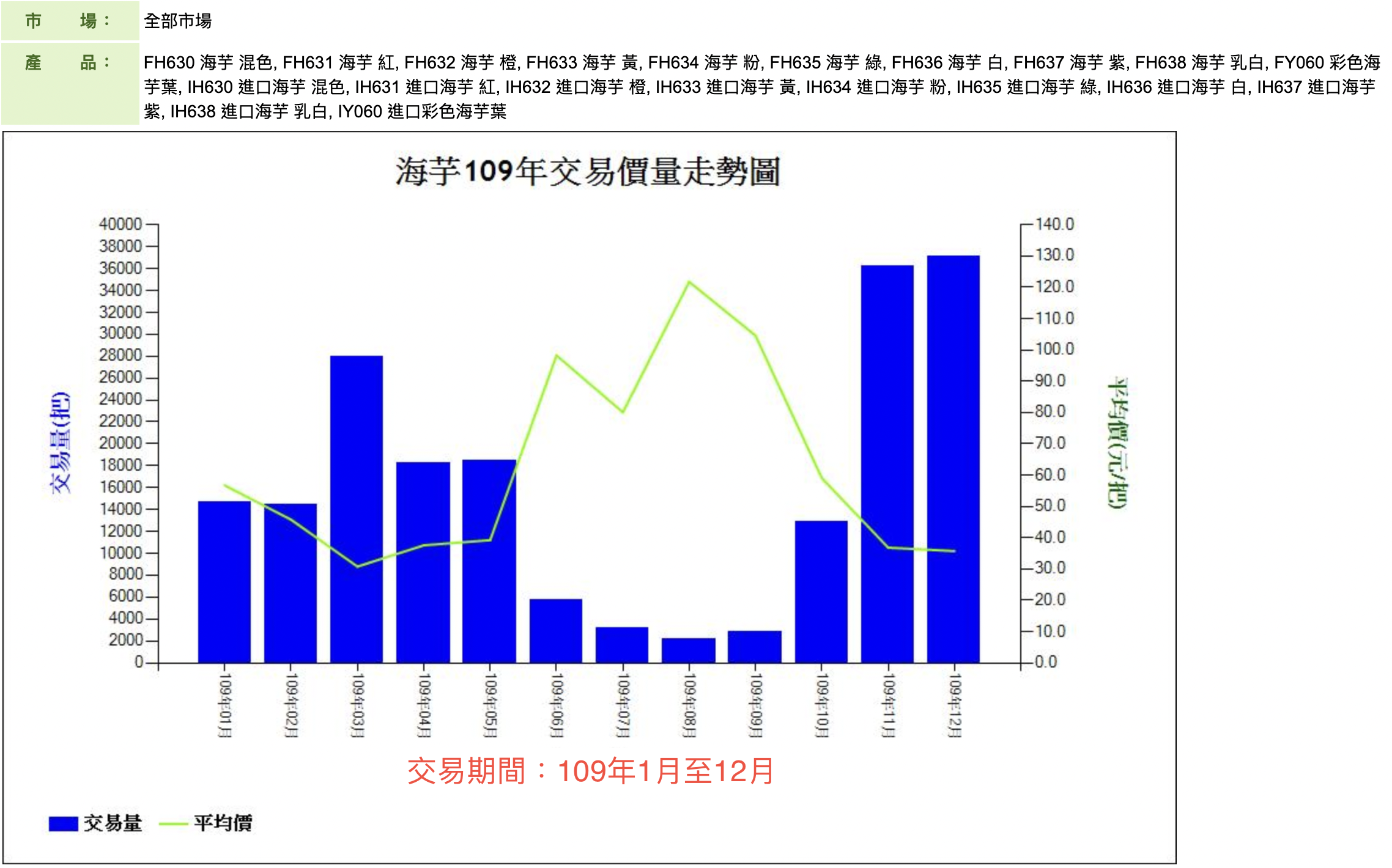 海芋109年交易價量走勢圖