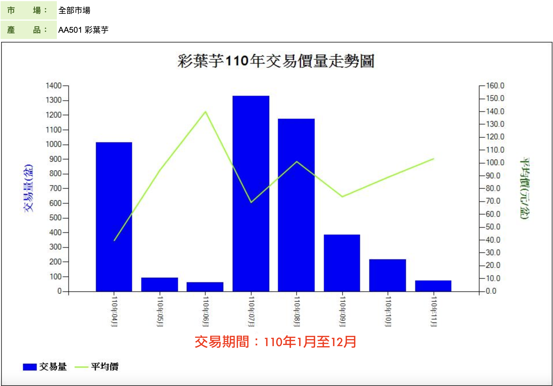 彩葉芋110年交易價量走勢圖