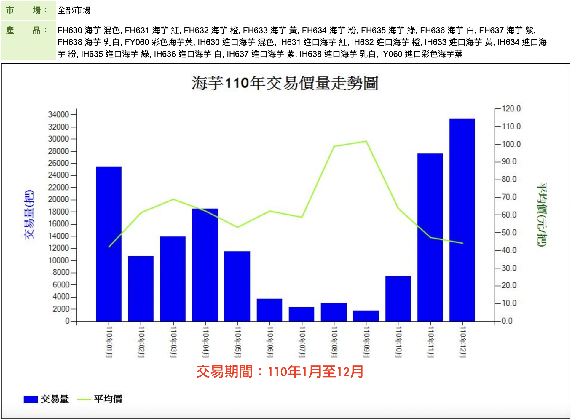 海芋110年交易價量走勢圖