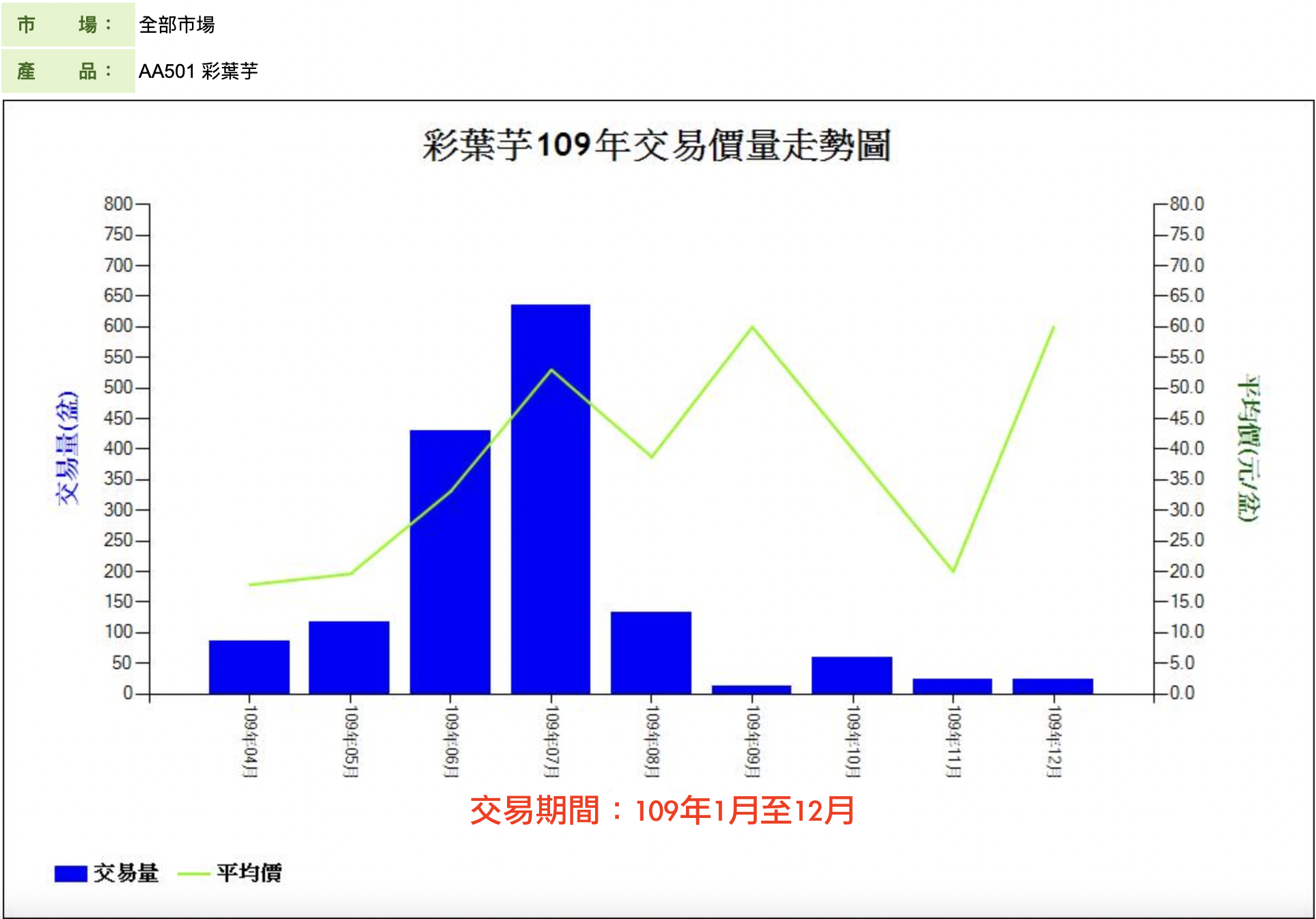 彩葉芋109年交易價量走勢圖