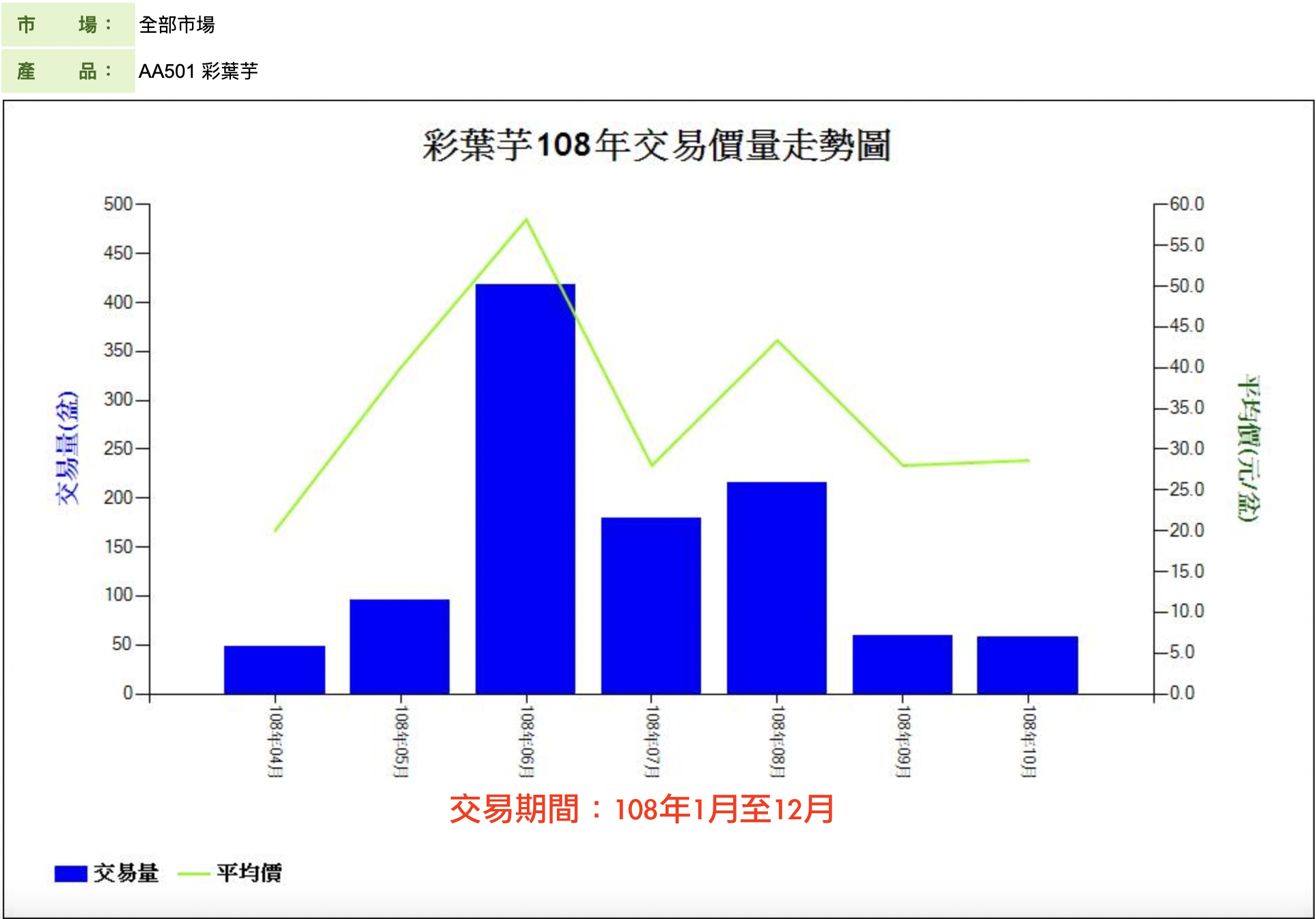 彩葉芋108年交易價量走勢圖
