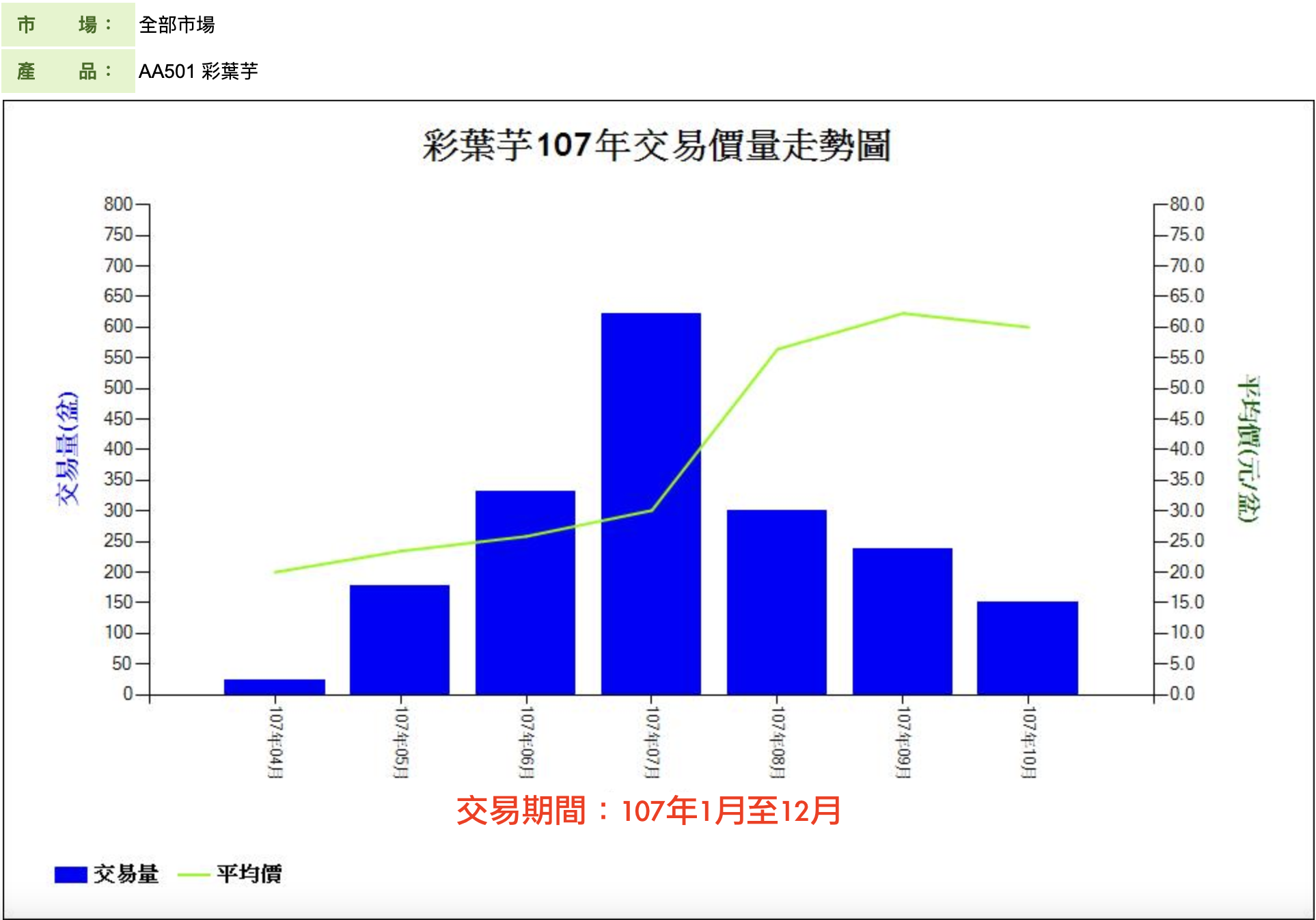 彩葉芋107年交易價量走勢圖