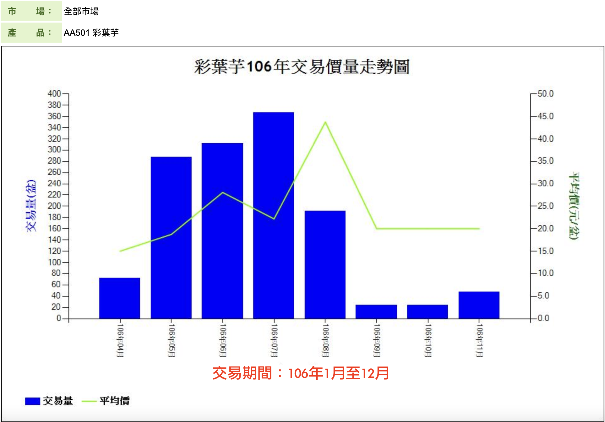 彩葉芋106年交易價量走勢圖