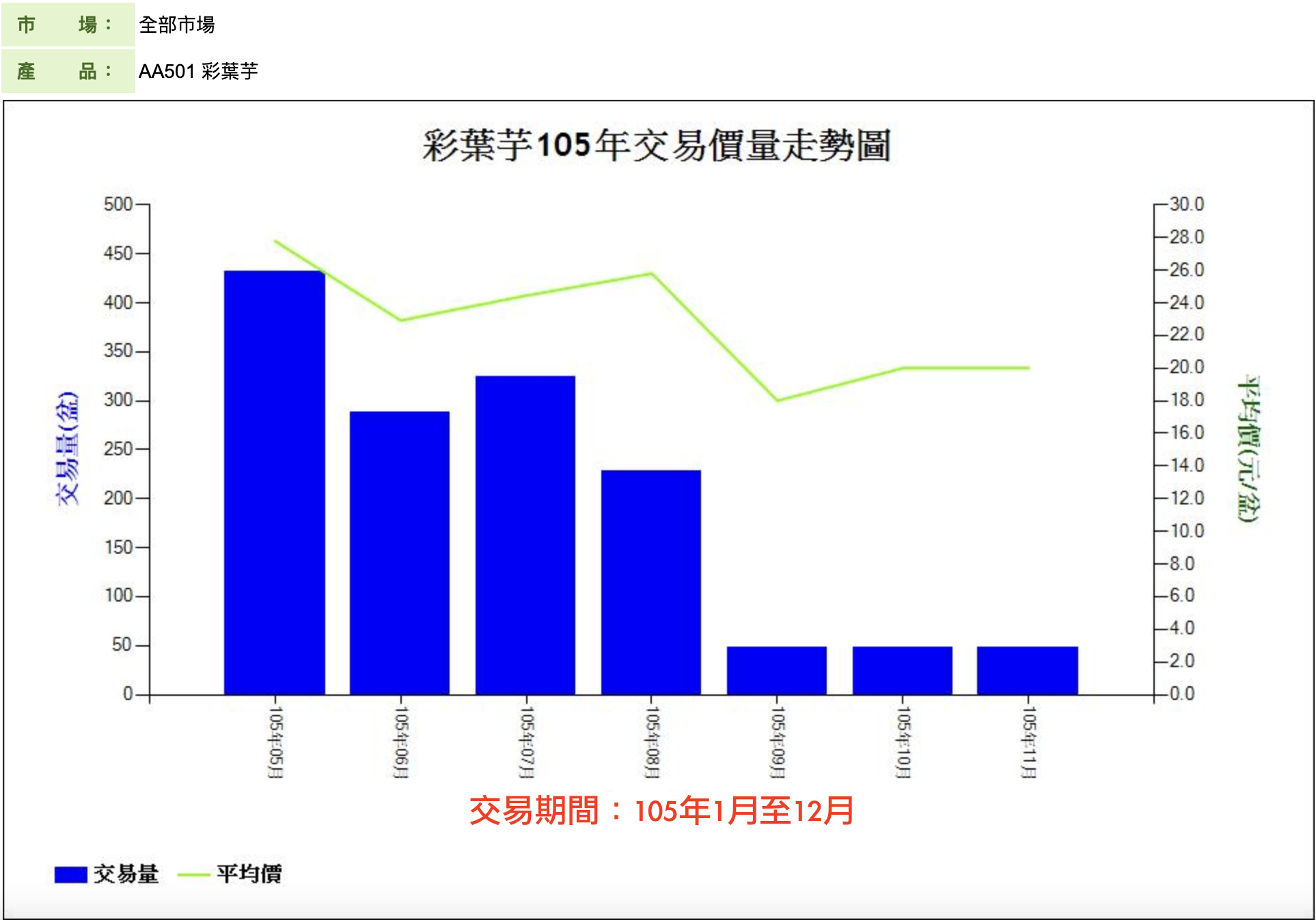 彩葉芋105年交易價量走勢圖