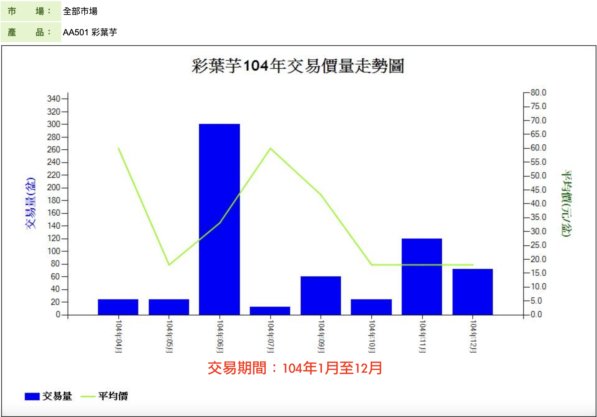 彩葉芋104年交易價量走勢圖
