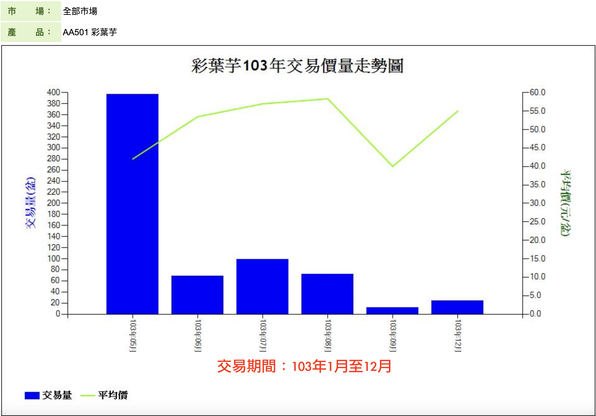 彩葉芋103年交易價量走勢圖