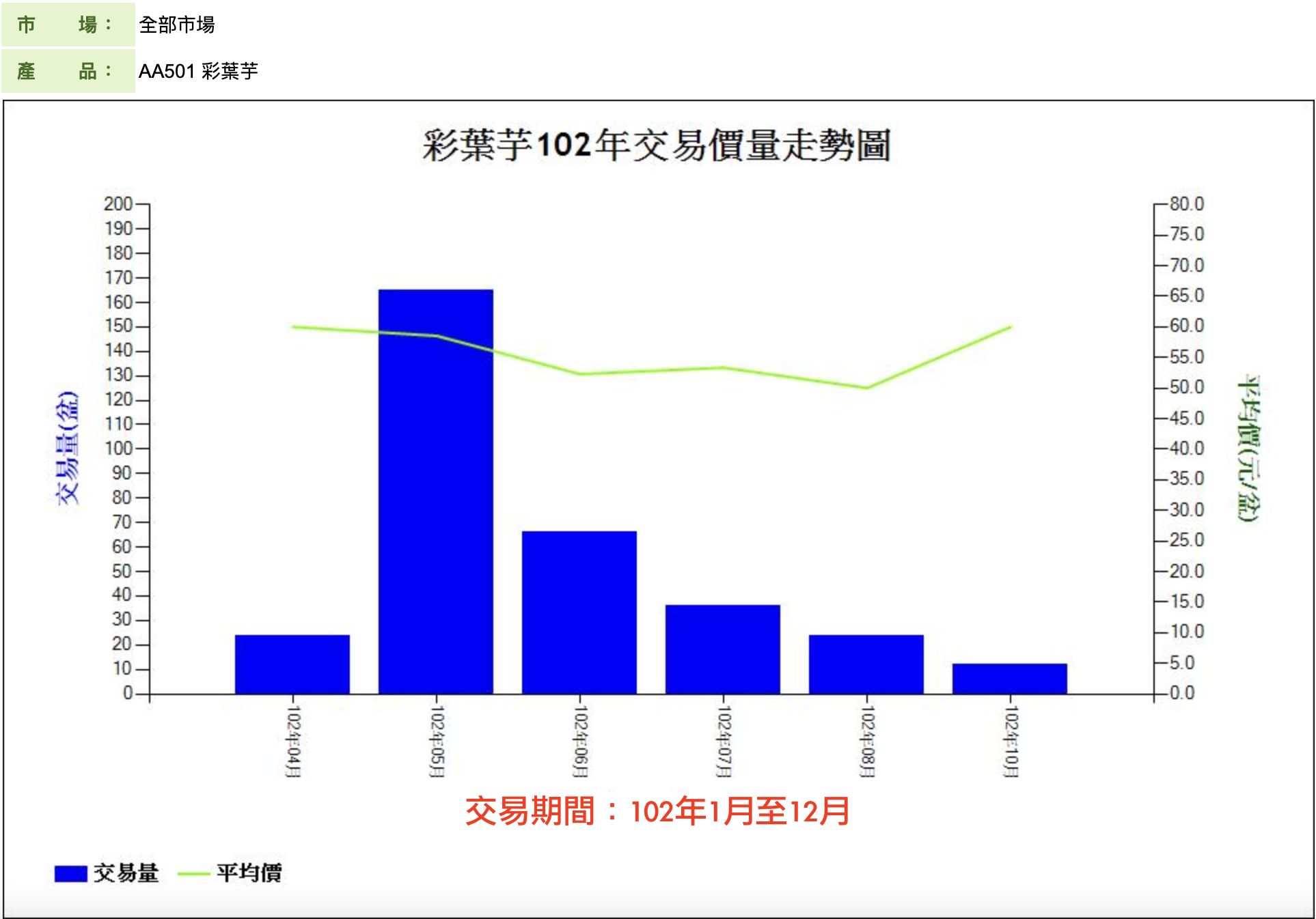 彩葉芋102年交易價量走勢圖