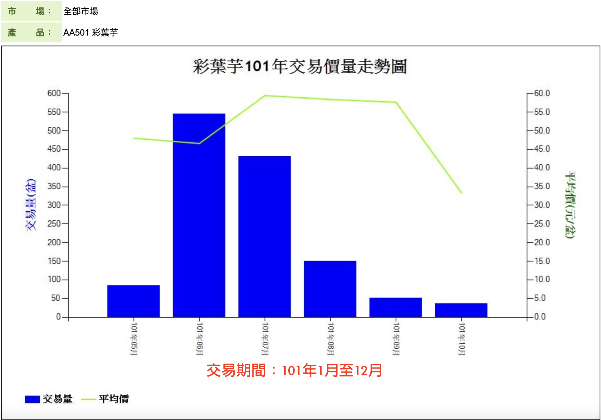 彩葉芋101年交易價量走勢圖