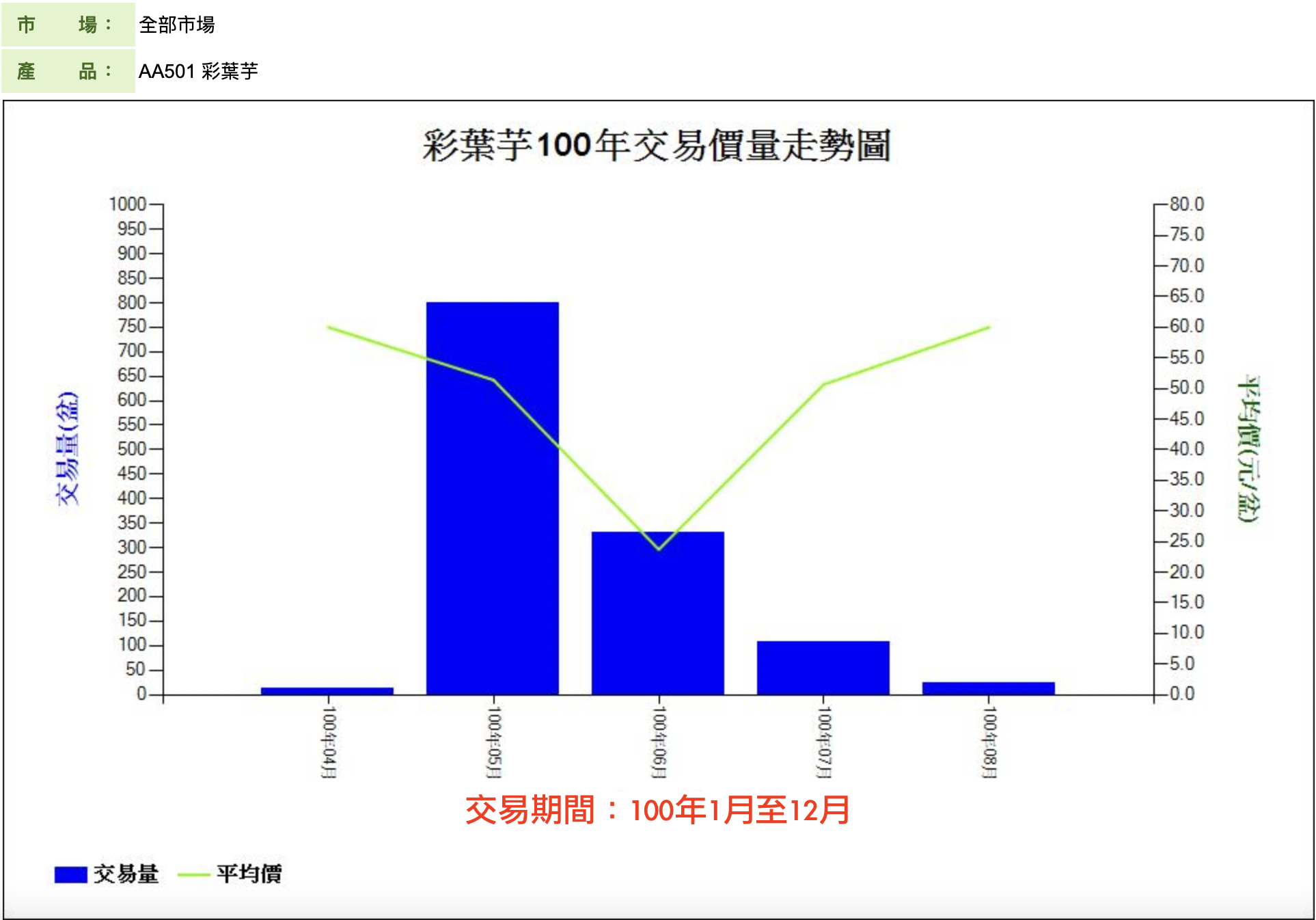 彩葉芋100年交易價量走勢圖