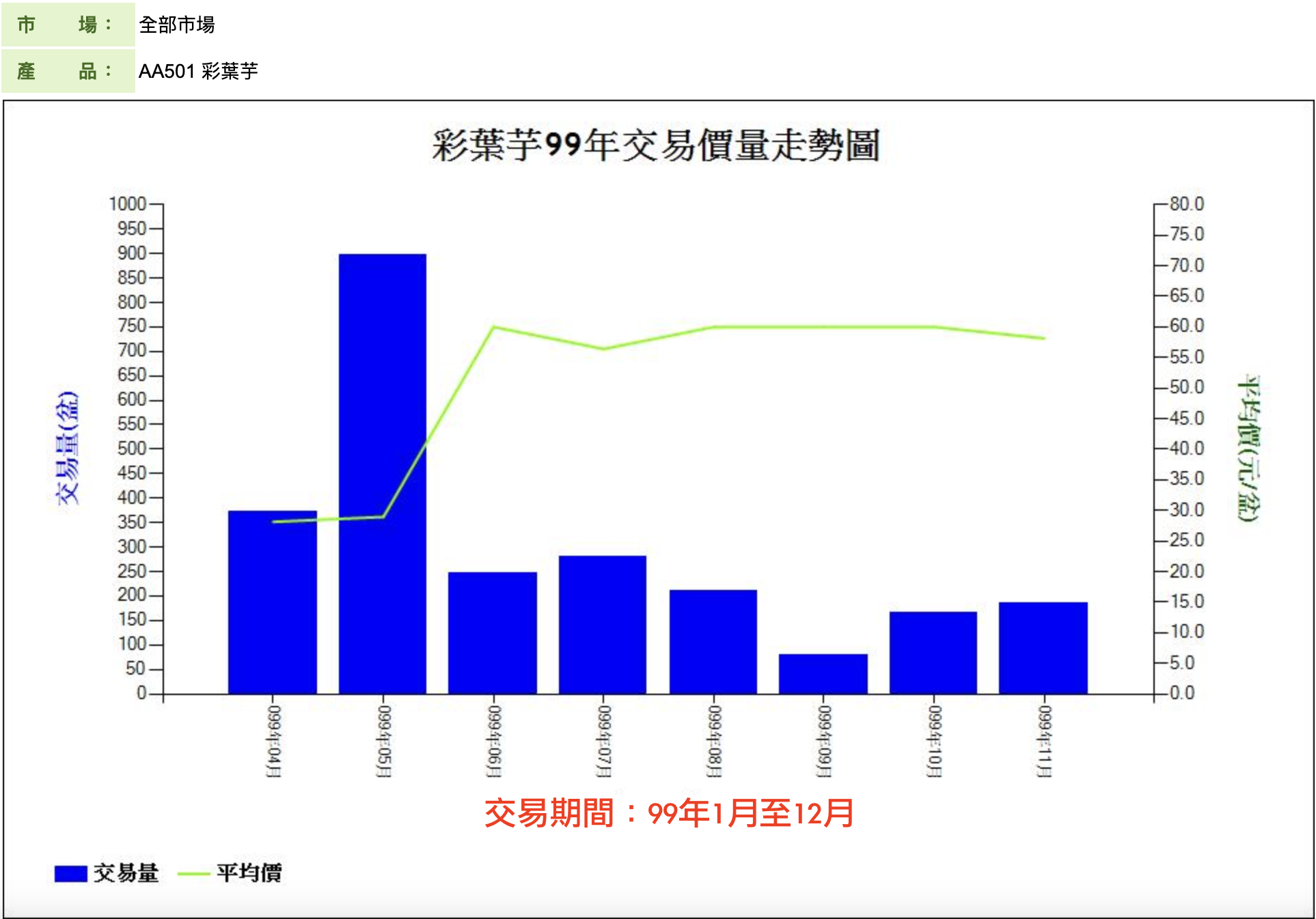 彩葉芋99年交易價量走勢圖