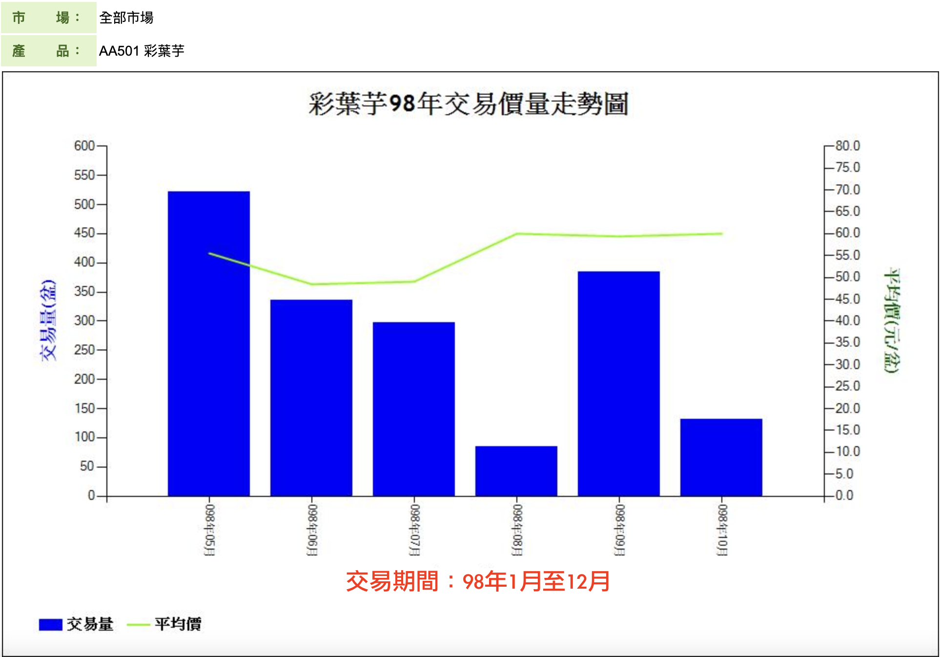 彩葉芋98年交易價量走勢圖