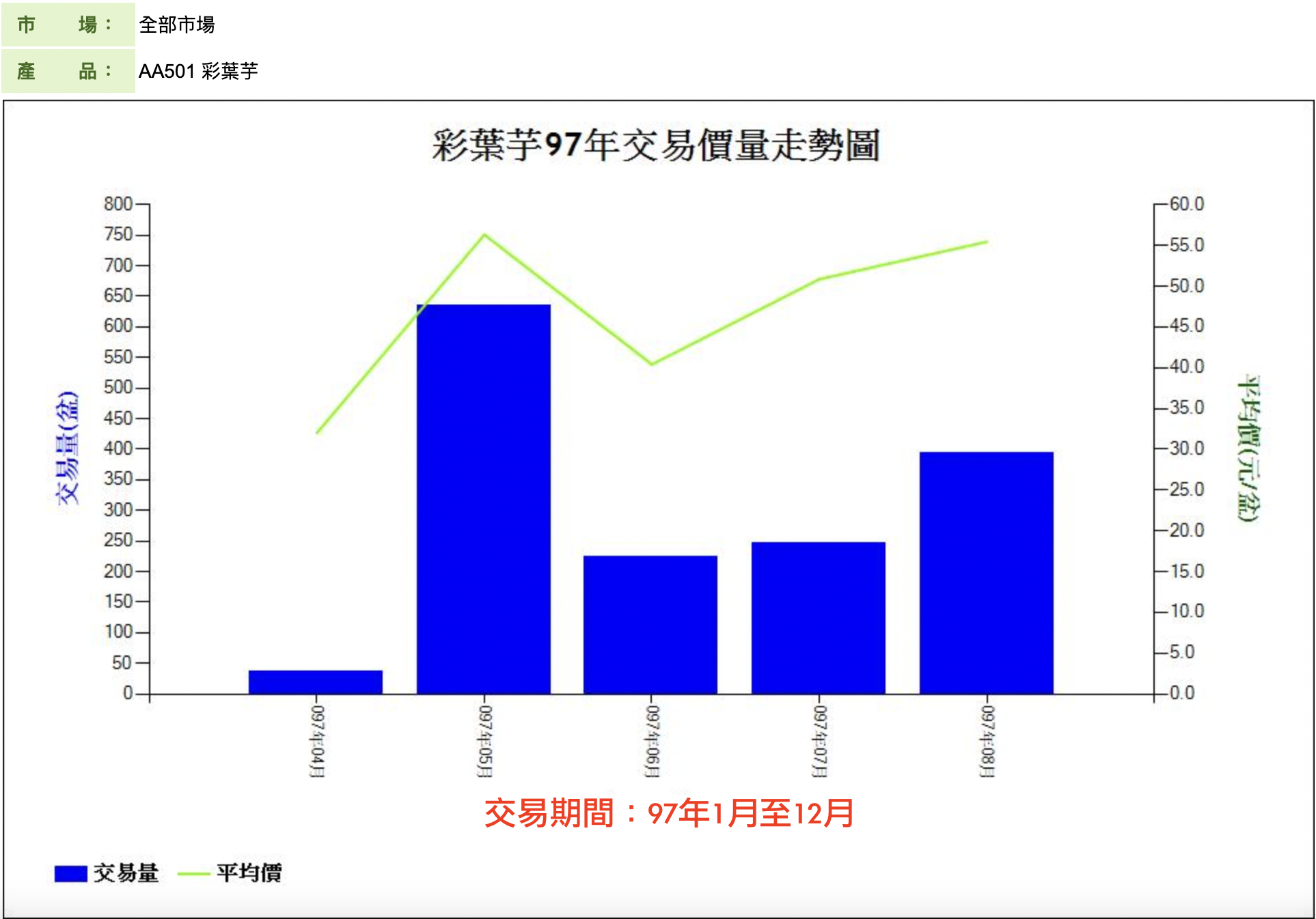 彩葉芋97年交易價量走勢圖