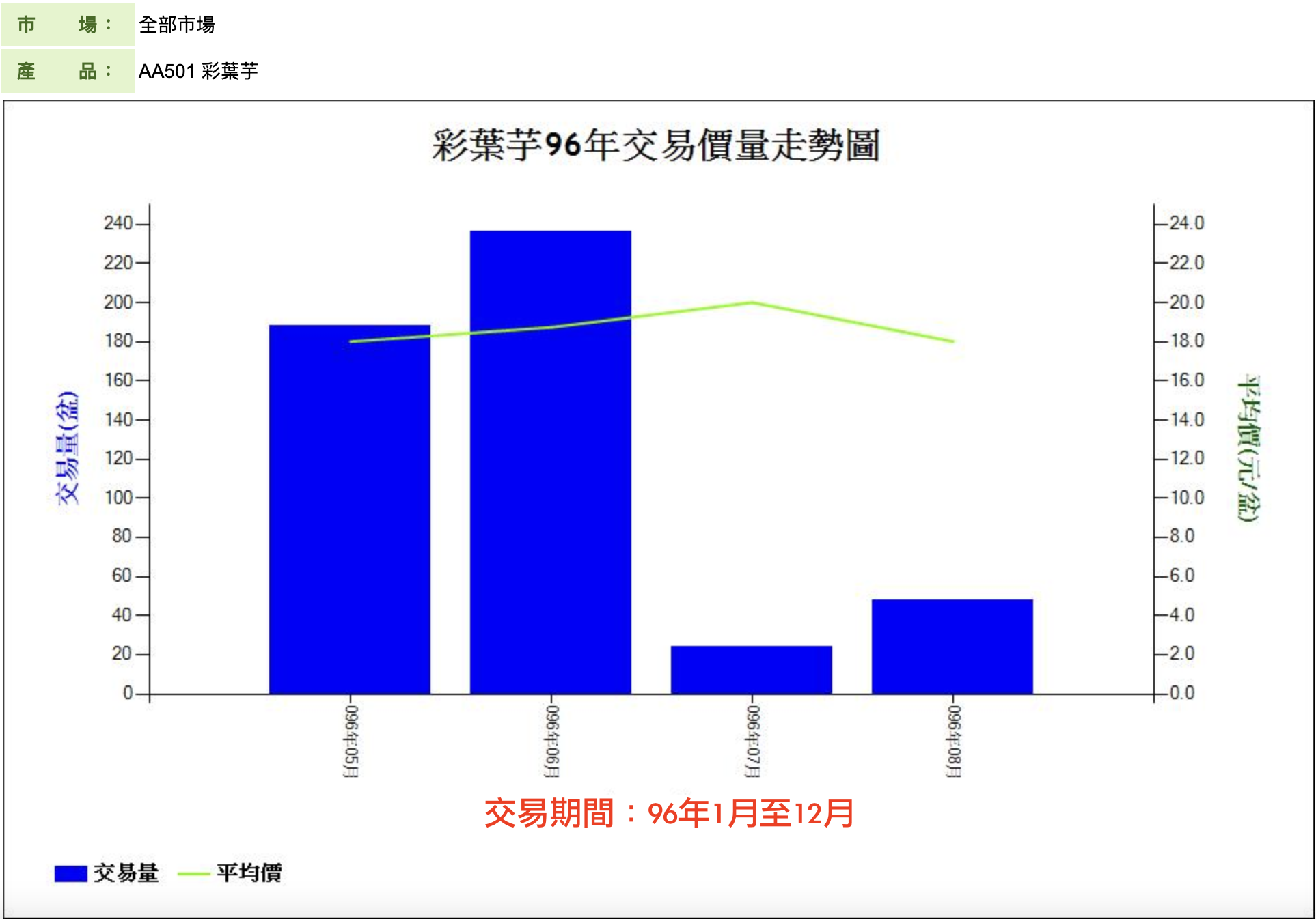 彩葉芋96年交易價量走勢圖
