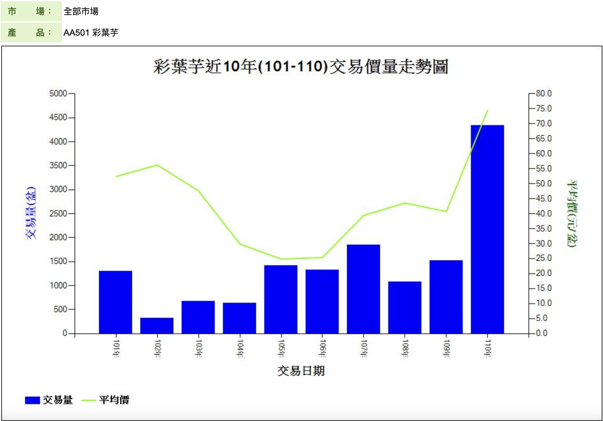 彩葉芋101-110年交易價量走勢圖