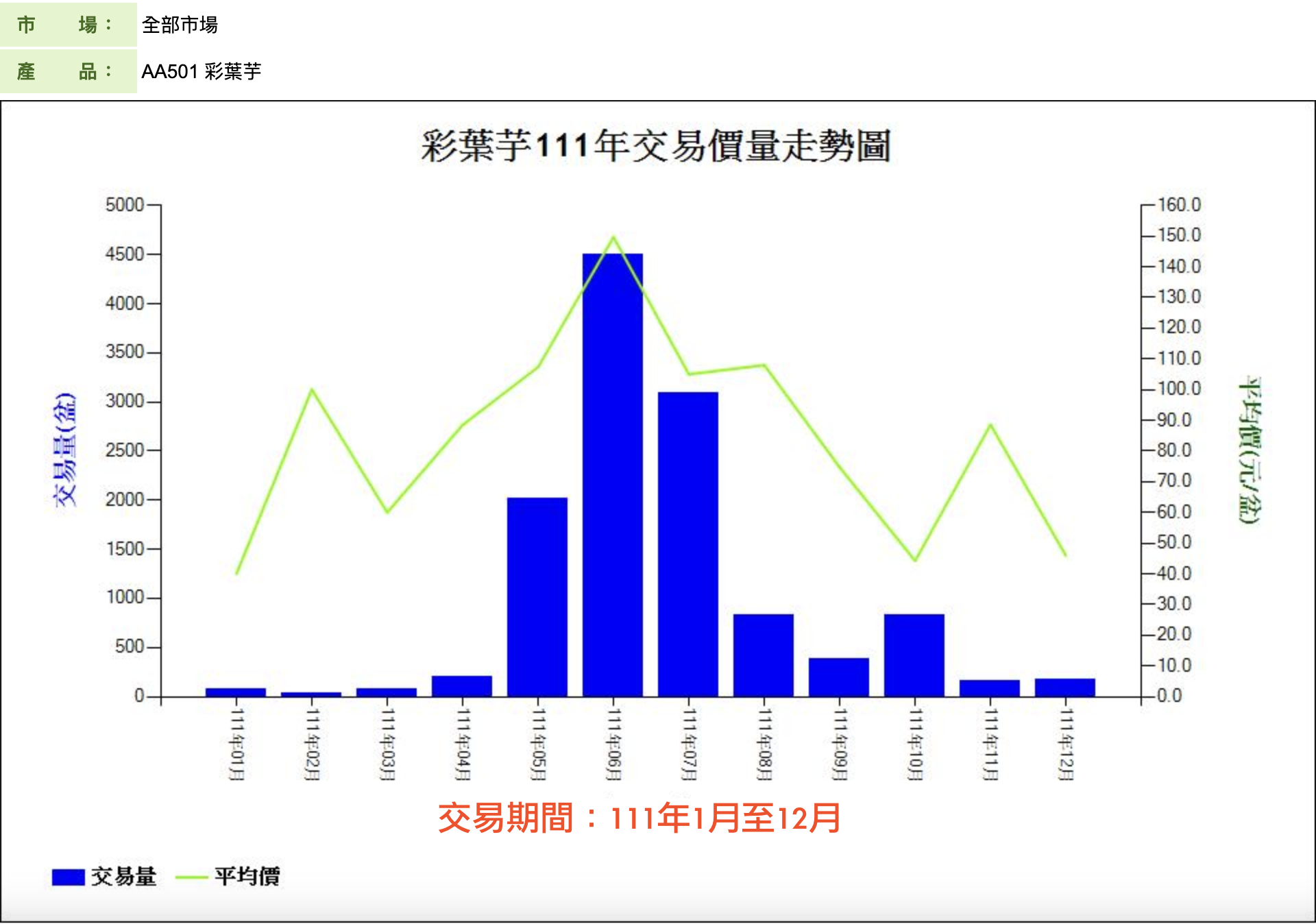 彩葉芋111年交易價量走勢圖