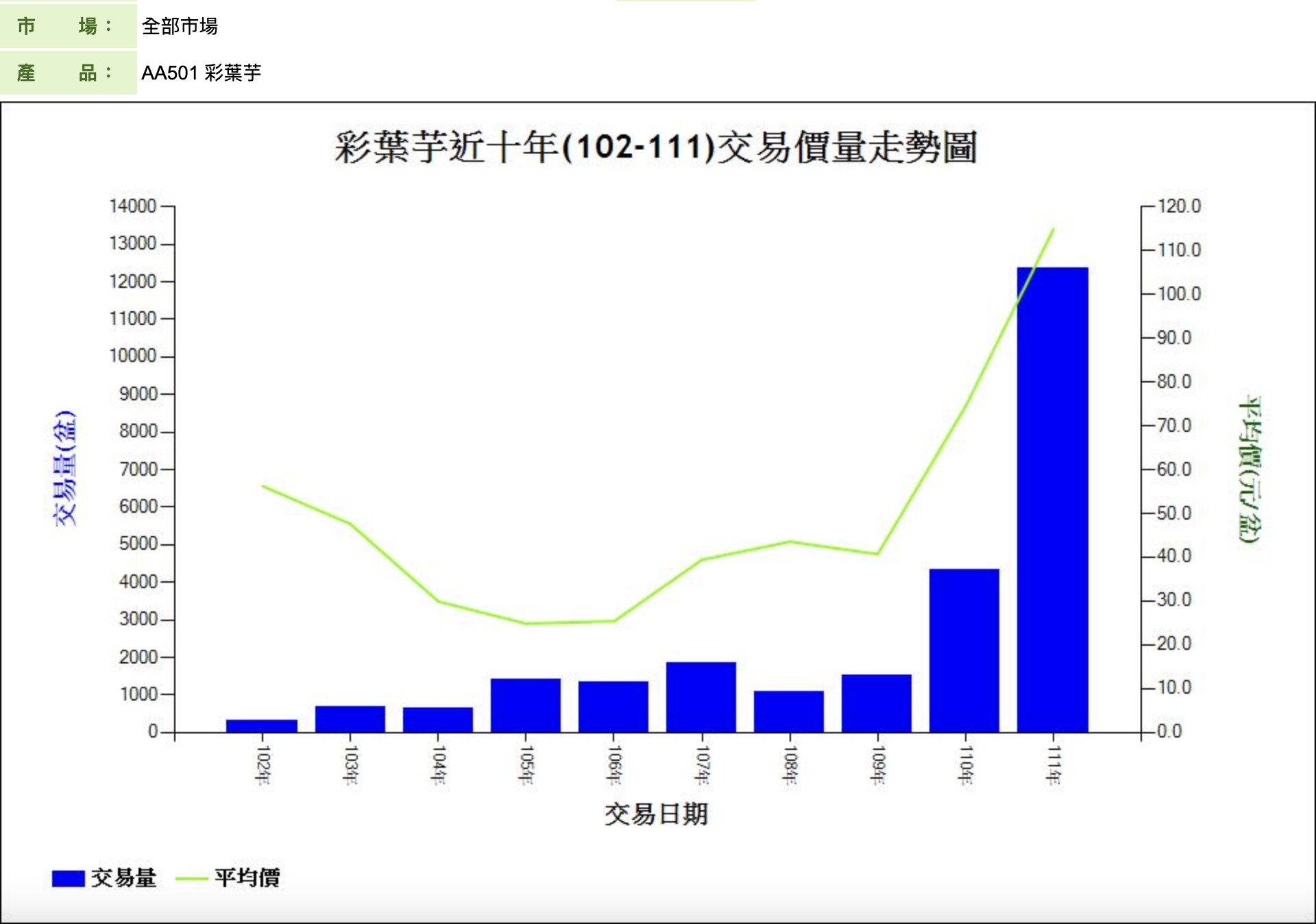 近十年(102-111)交易價量走勢圖