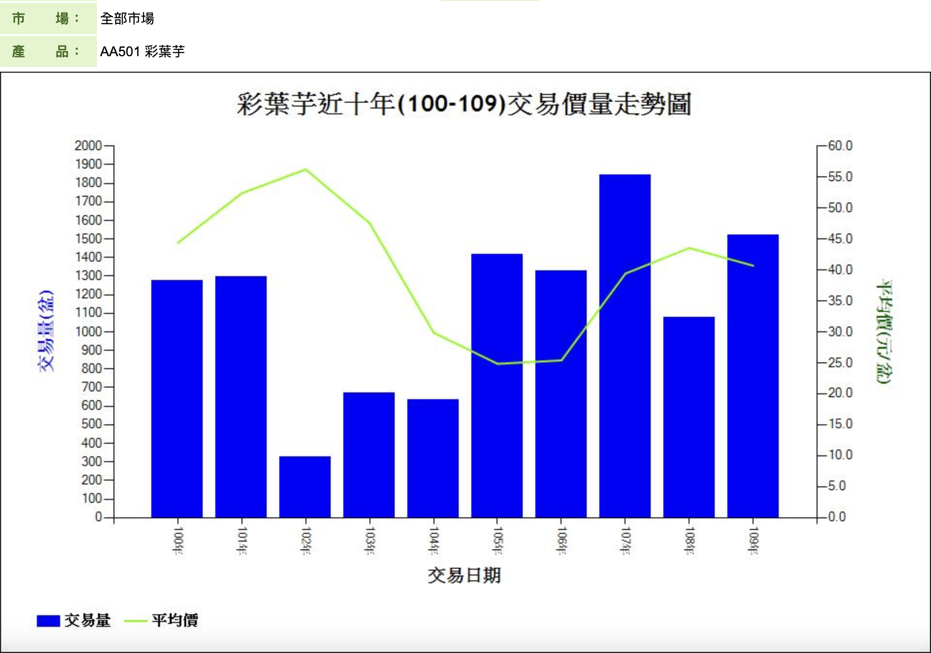 彩葉芋近十年(100-109)交易價量走勢圖