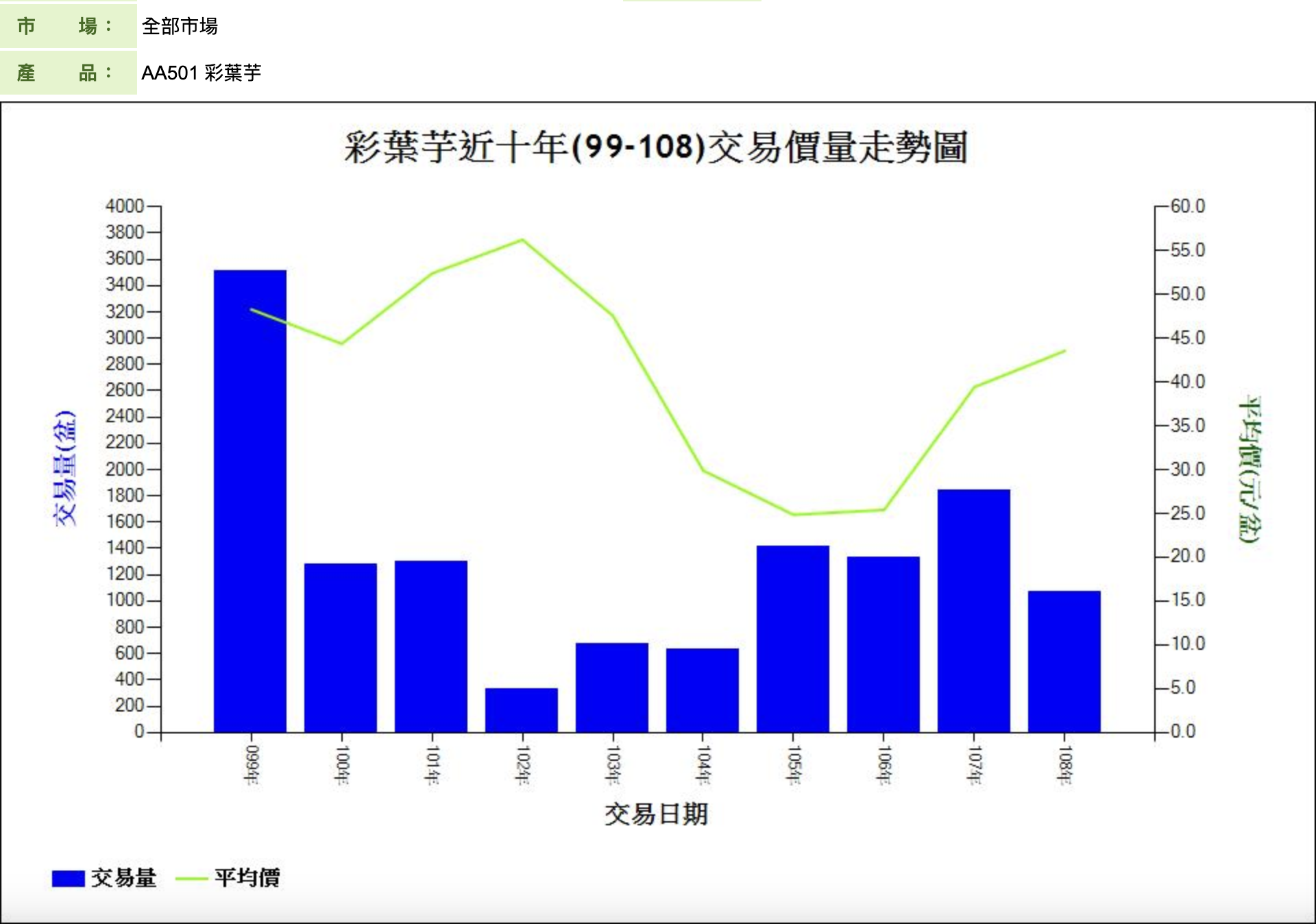 彩葉芋近十年(99-108)交易價量走勢圖