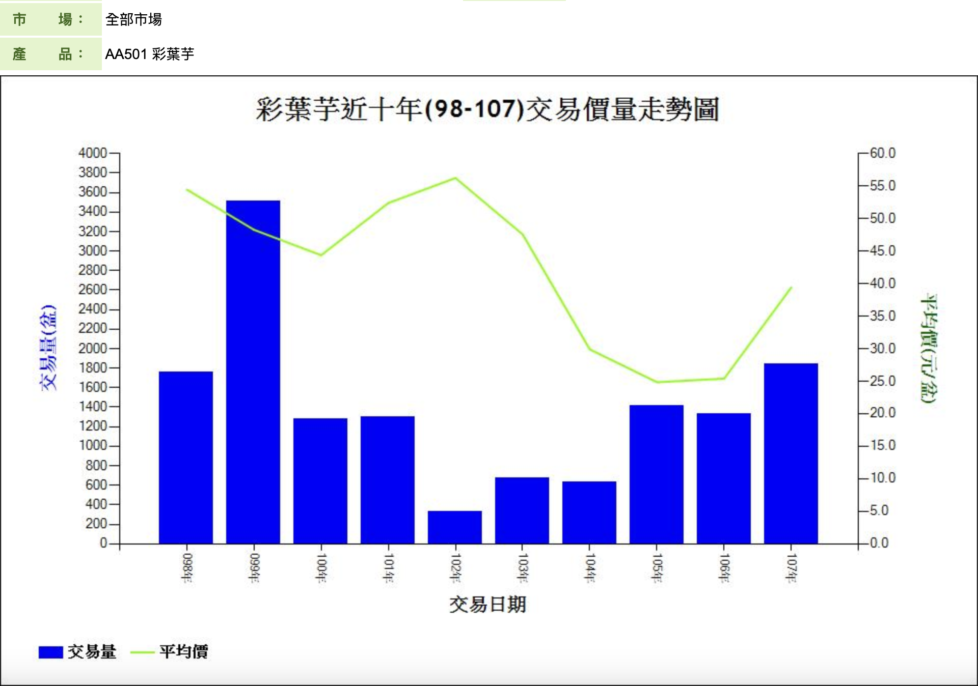 彩葉芋近十年(98-107)交易價量走勢圖