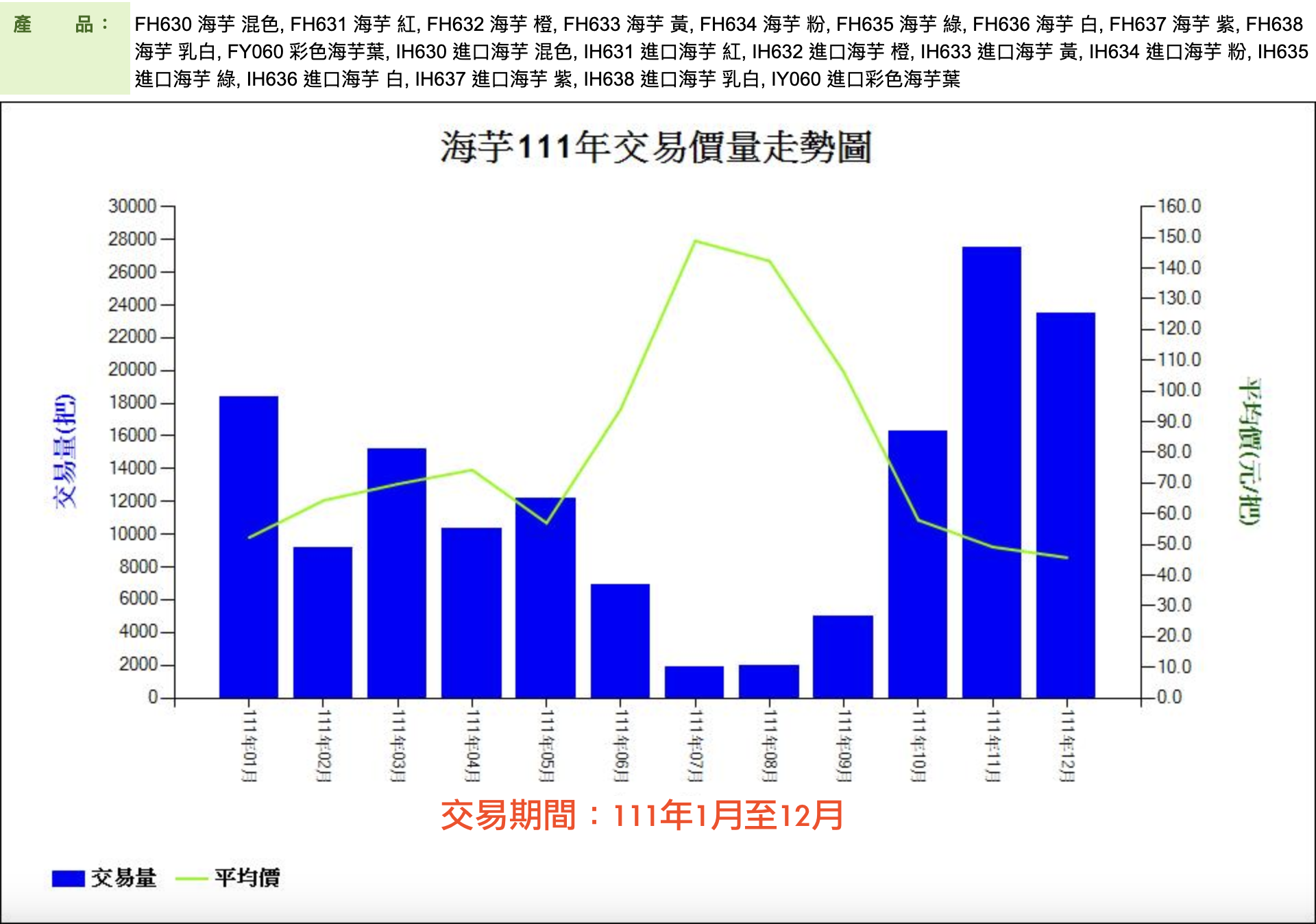 海芋111年交易價量走勢圖