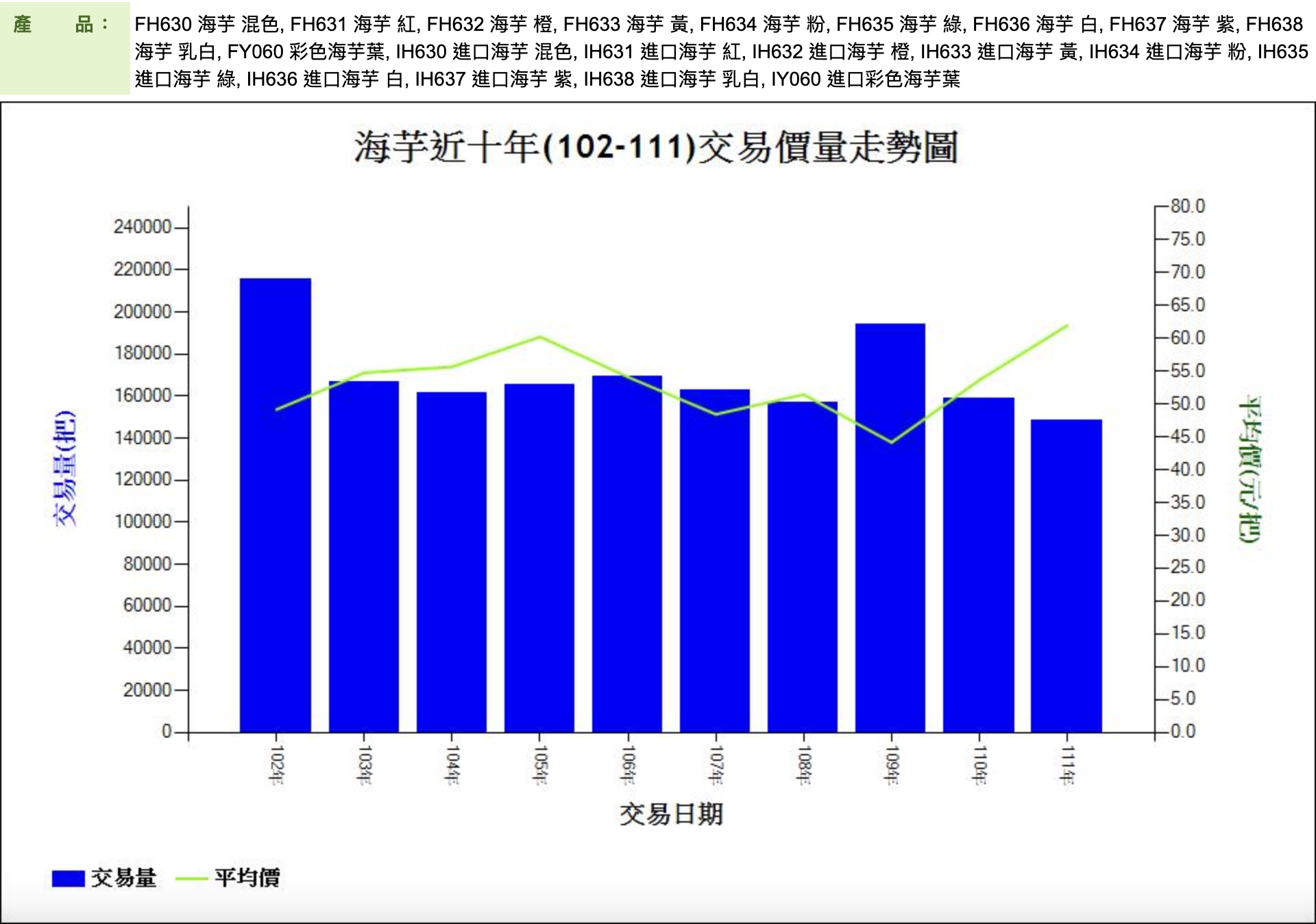 海芋近十年(102-111)交易價量走勢圖