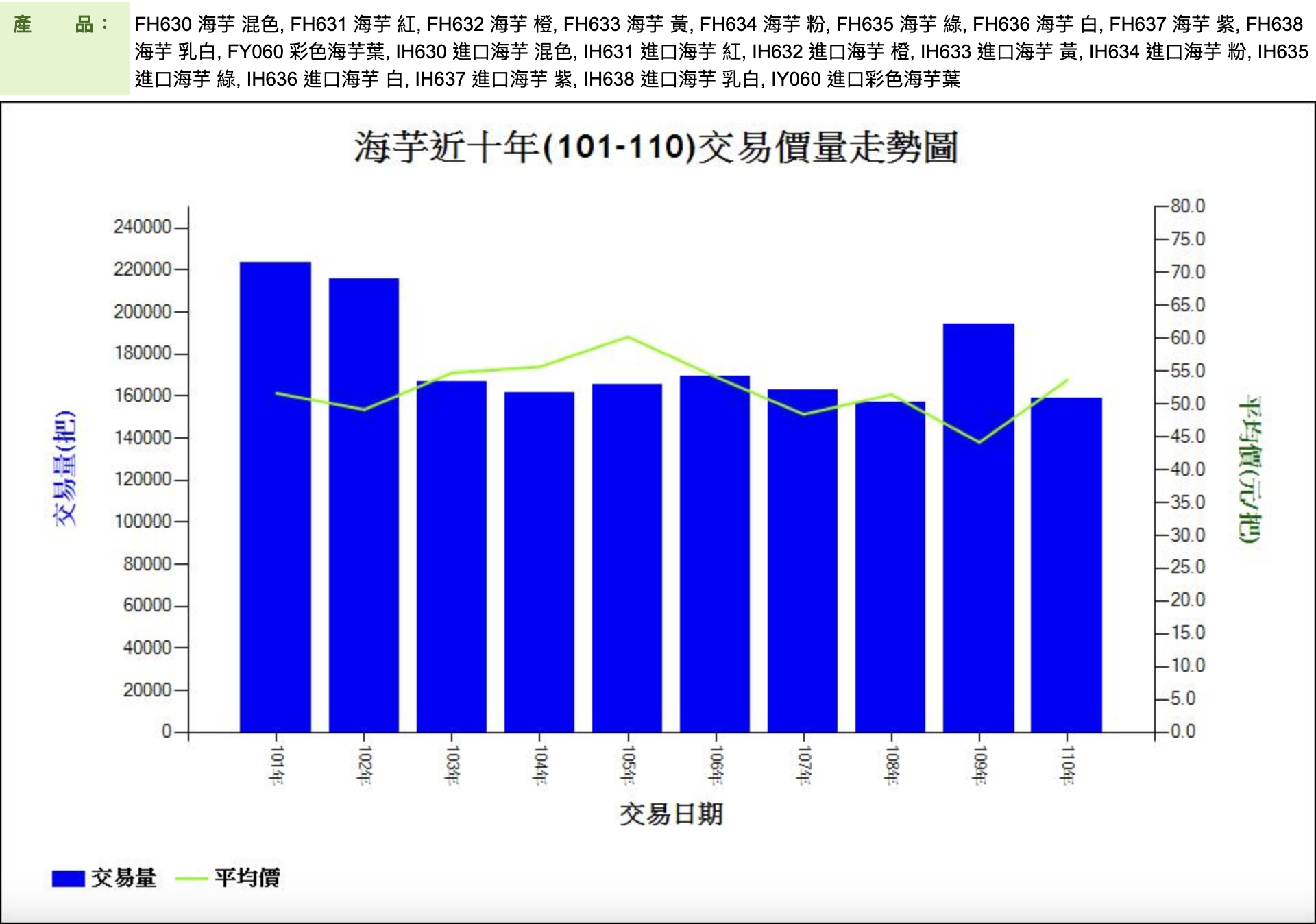 海芋近十年(101-110)交易價量走勢圖