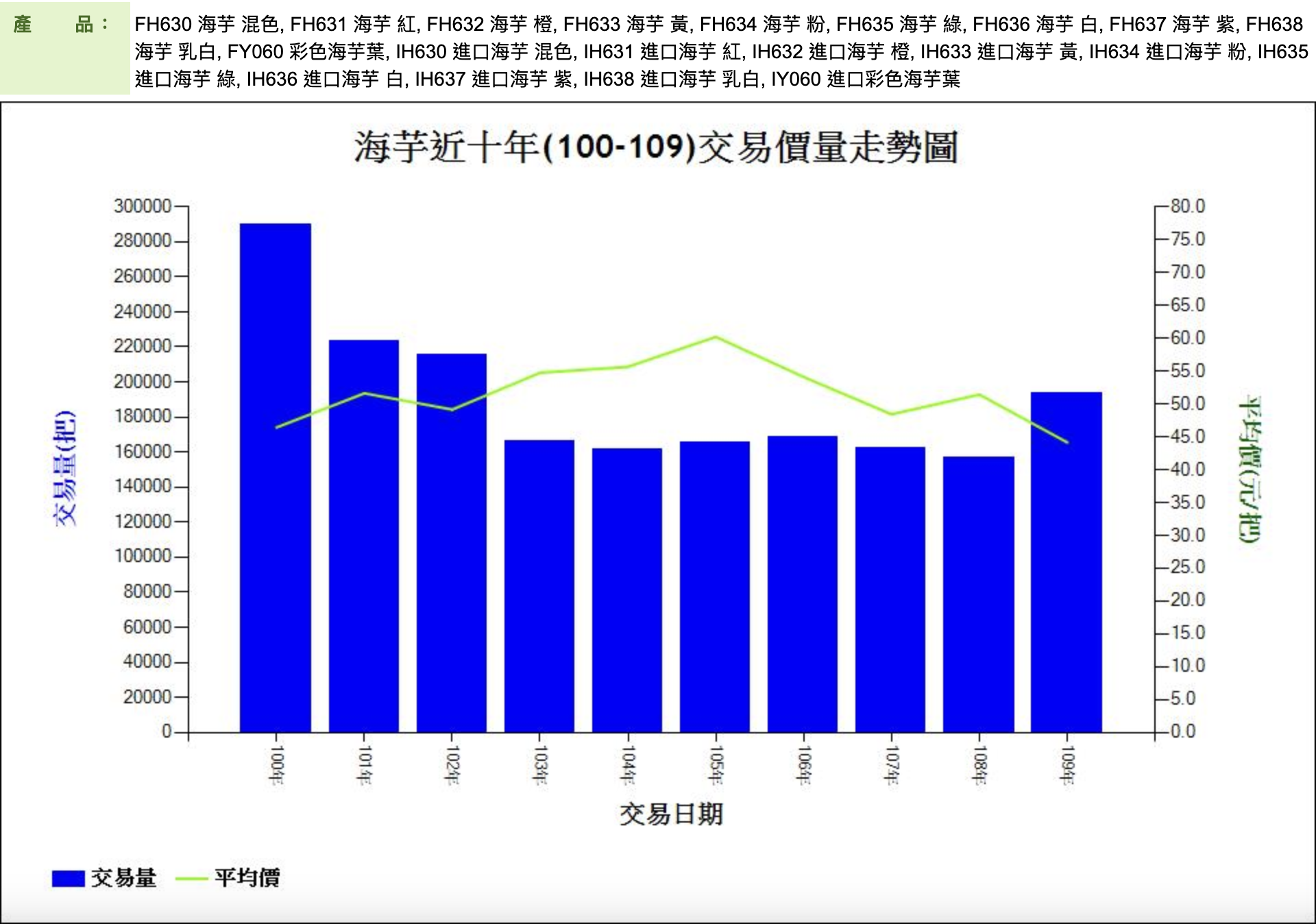 海芋近十年(100-109)交易價量走勢圖