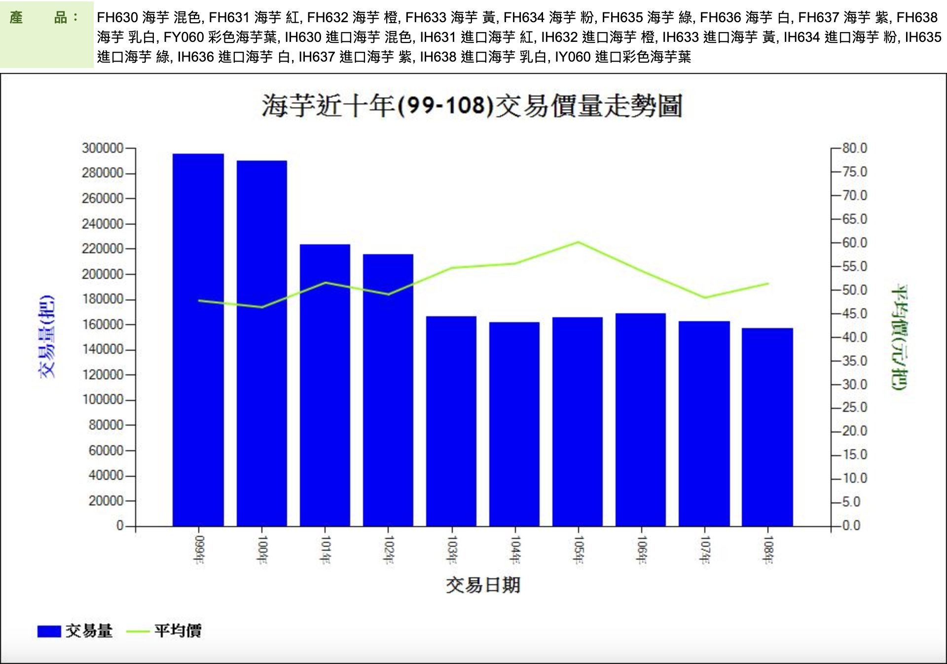 海芋近十年(99-108)交易價量走勢圖