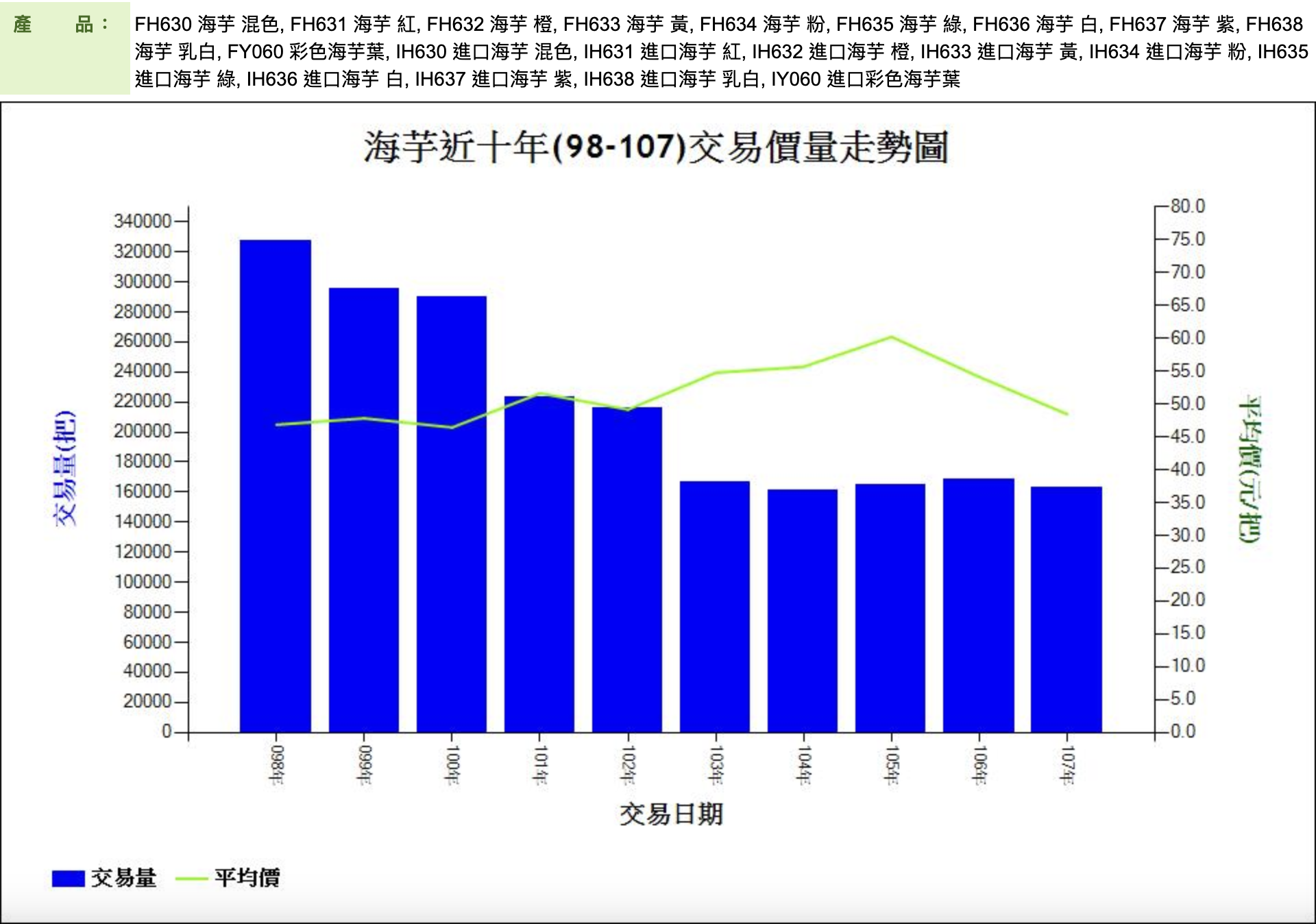 海芋近十年(98-107)交易價量走勢圖