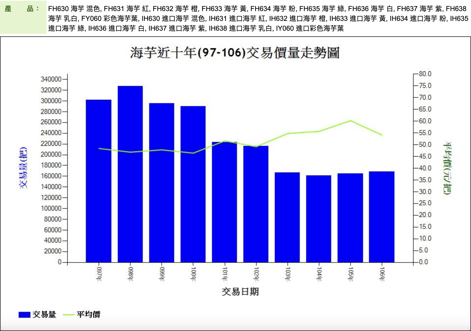 海芋近十年(97-106)交易價量走勢圖