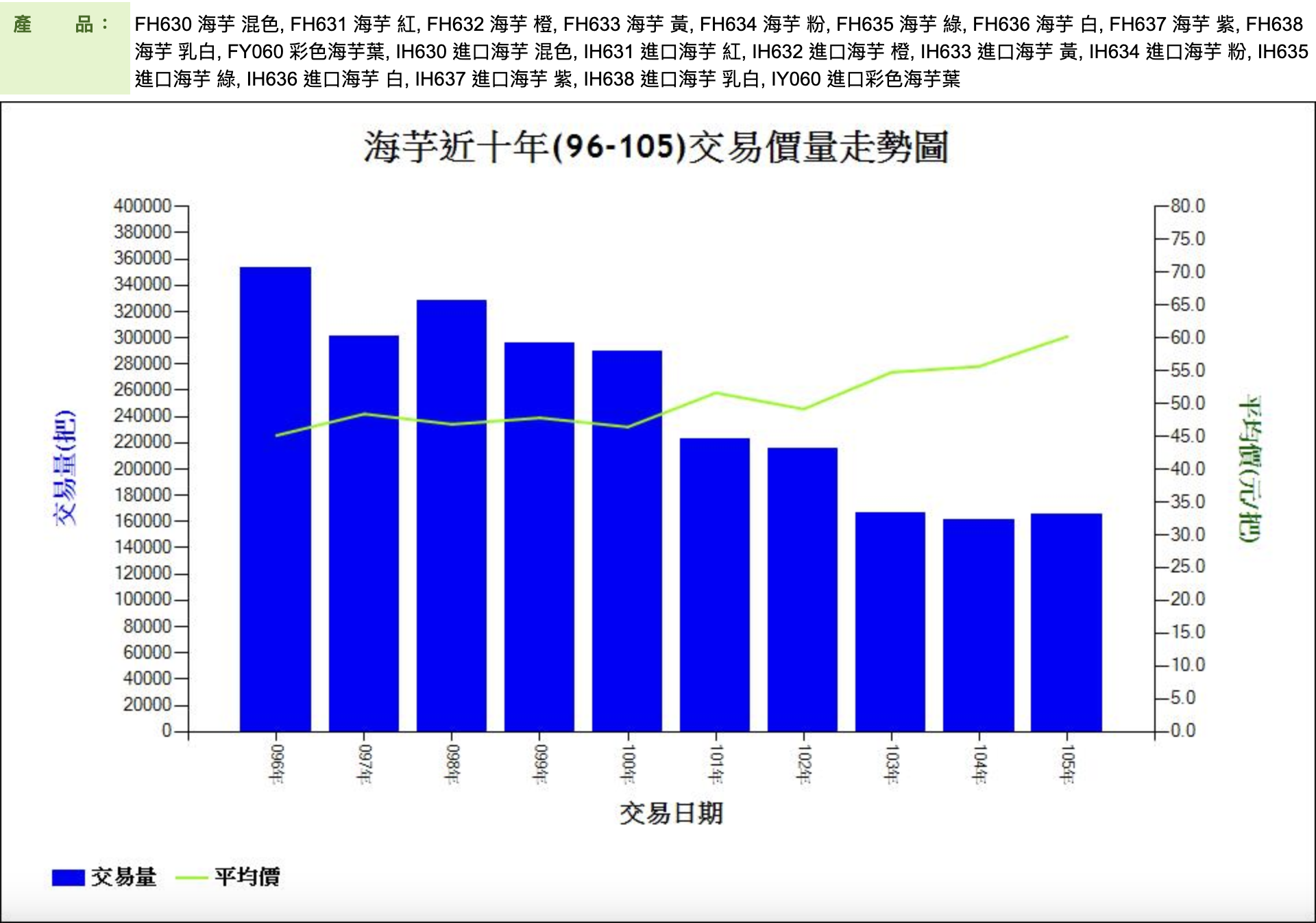 海芋近十年(96-105)交易價量走勢圖