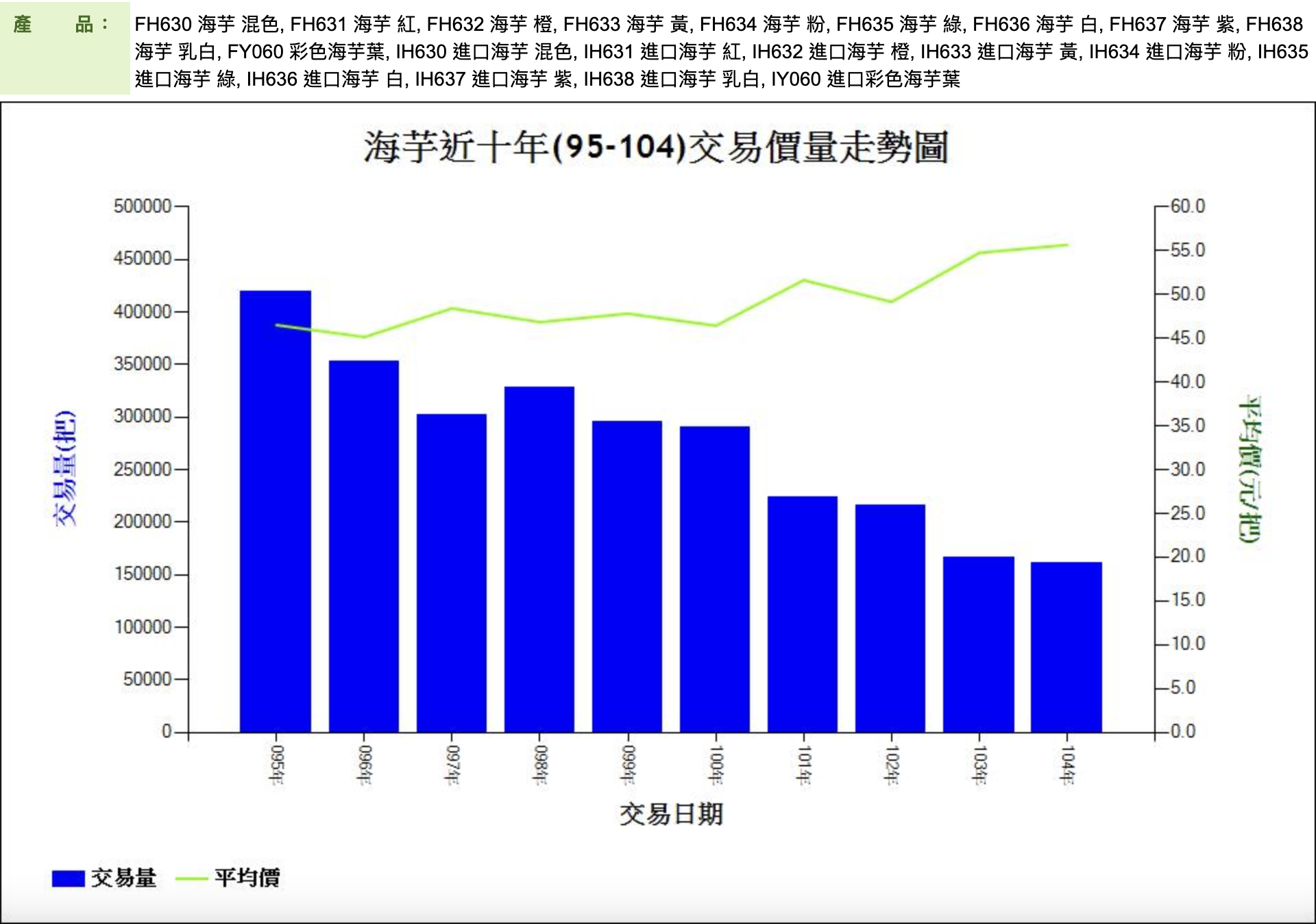 海芋近十年(95-104)交易價量走勢圖