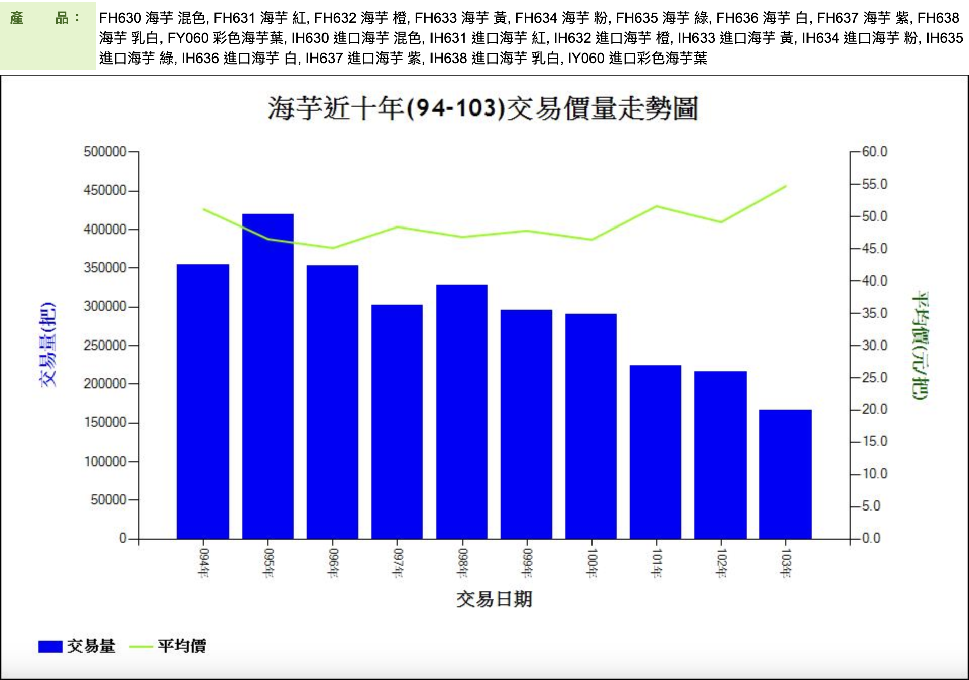 海芋近十年(94-103)交易價量走勢圖