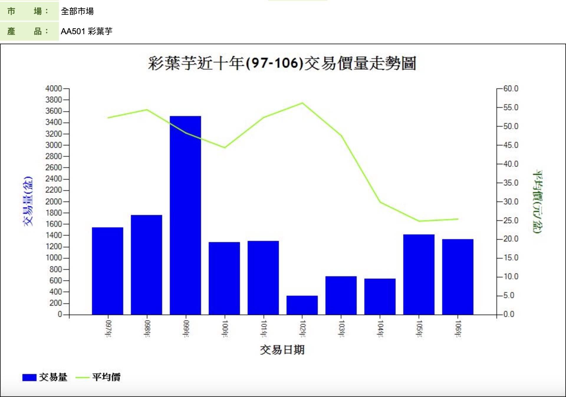 彩葉芋近十年(97-106)交易價量走勢圖