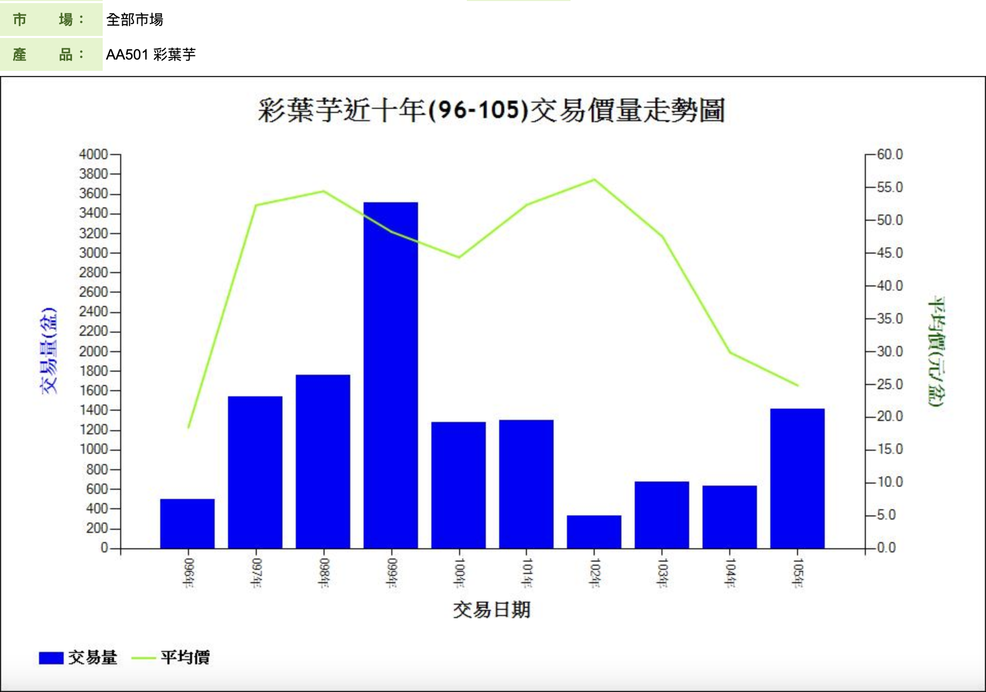 彩葉芋近十年(96-105)交易價量走勢圖