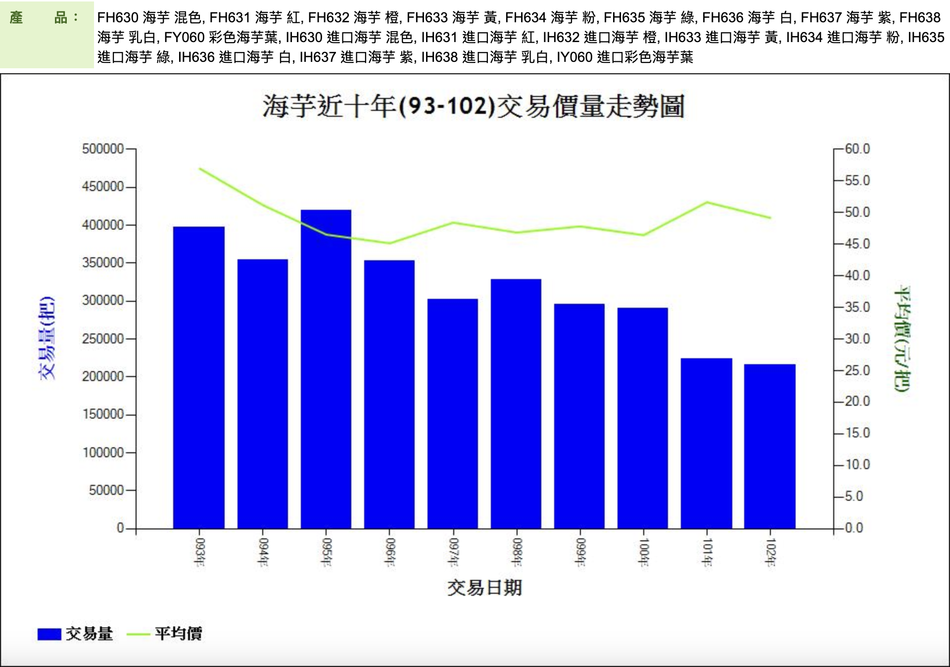 海芋近十年(93-102)交易價量走勢圖