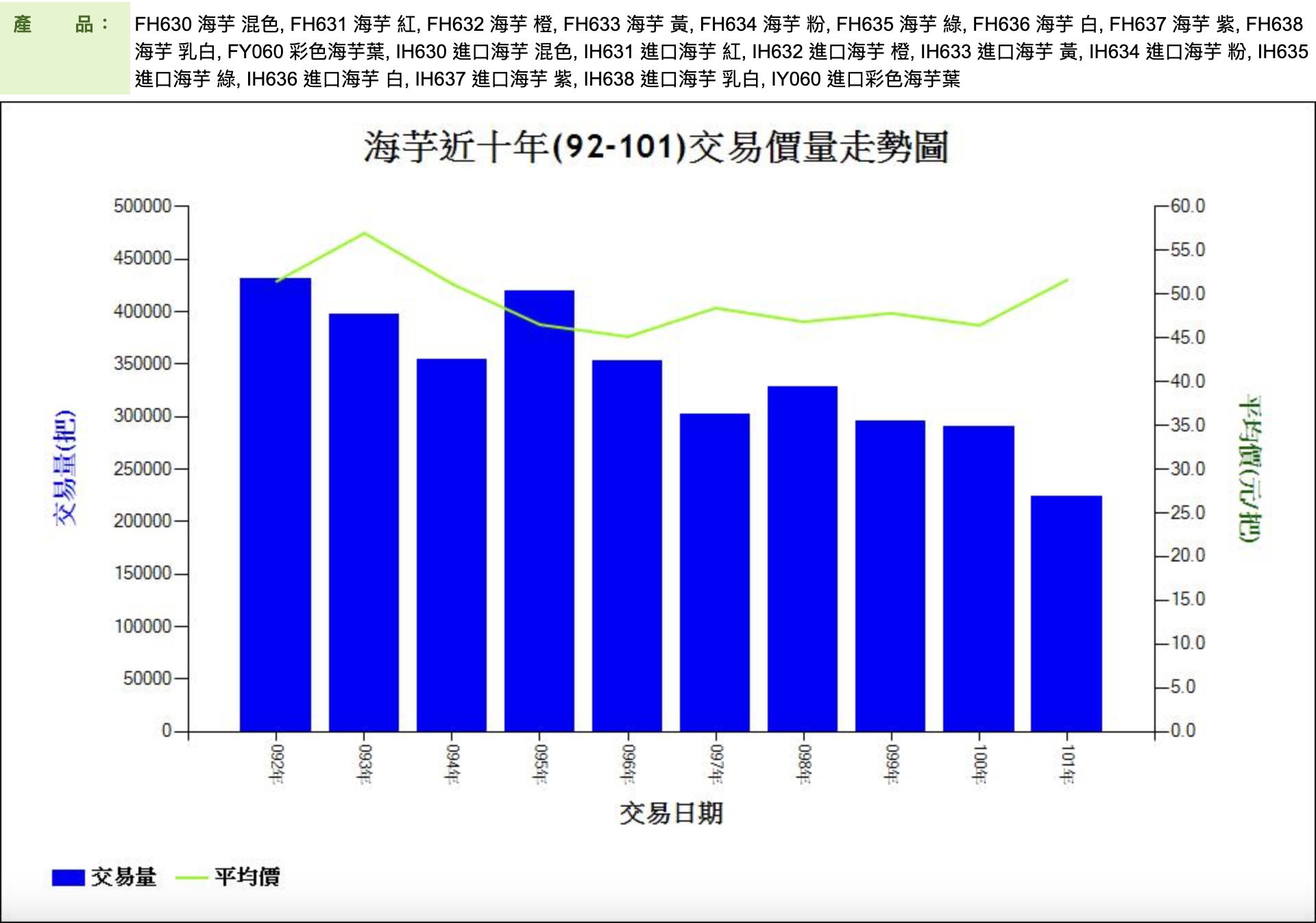 近十年(92-101)交易價量走勢