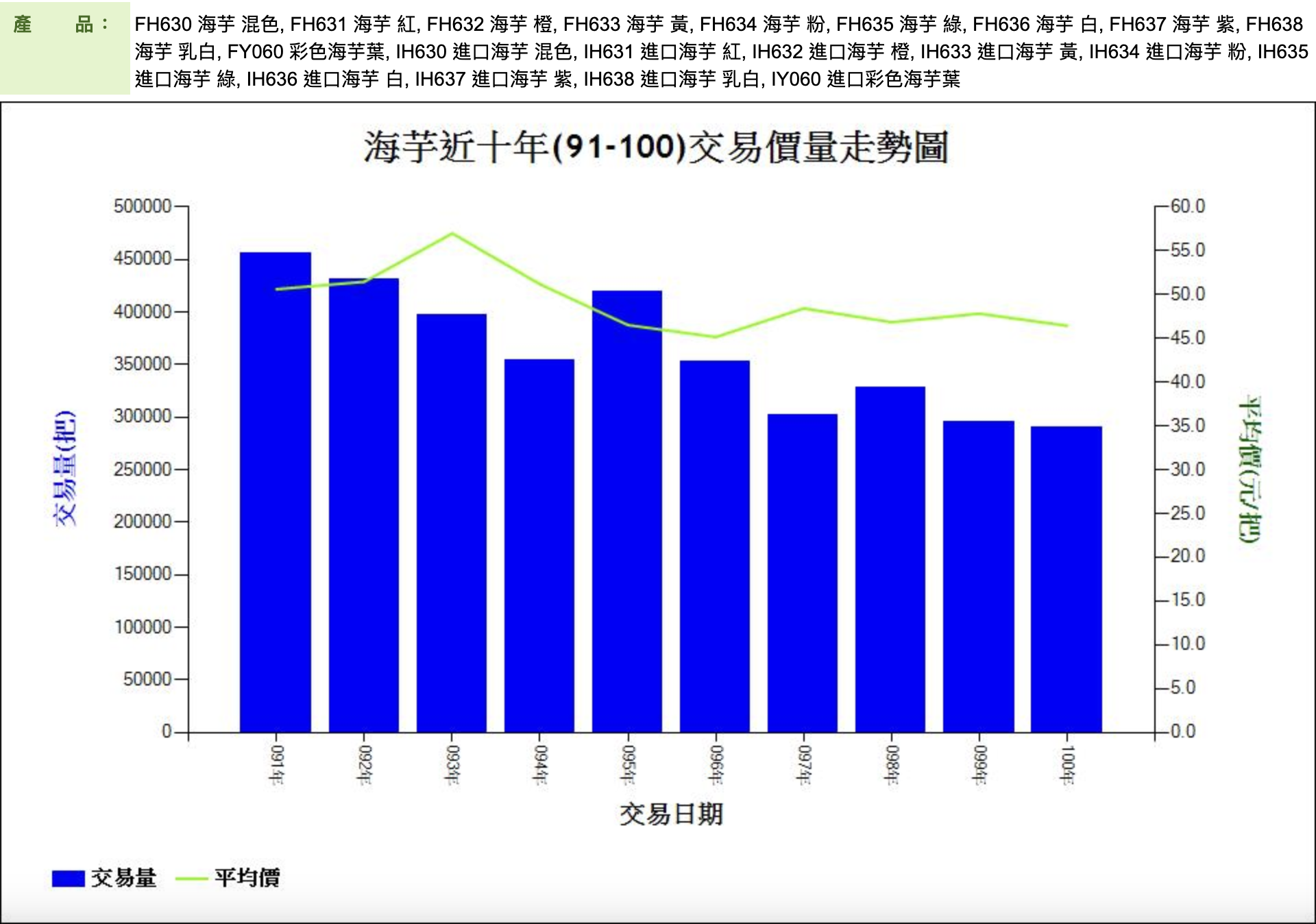 海芋近十年(91-100)交易價量走勢圖