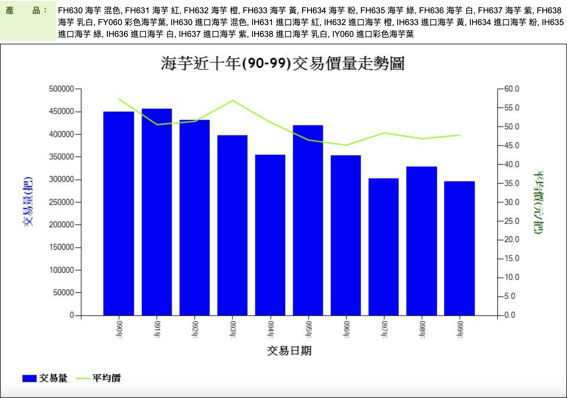 海芋近十年(90-99)交易價量走勢圖