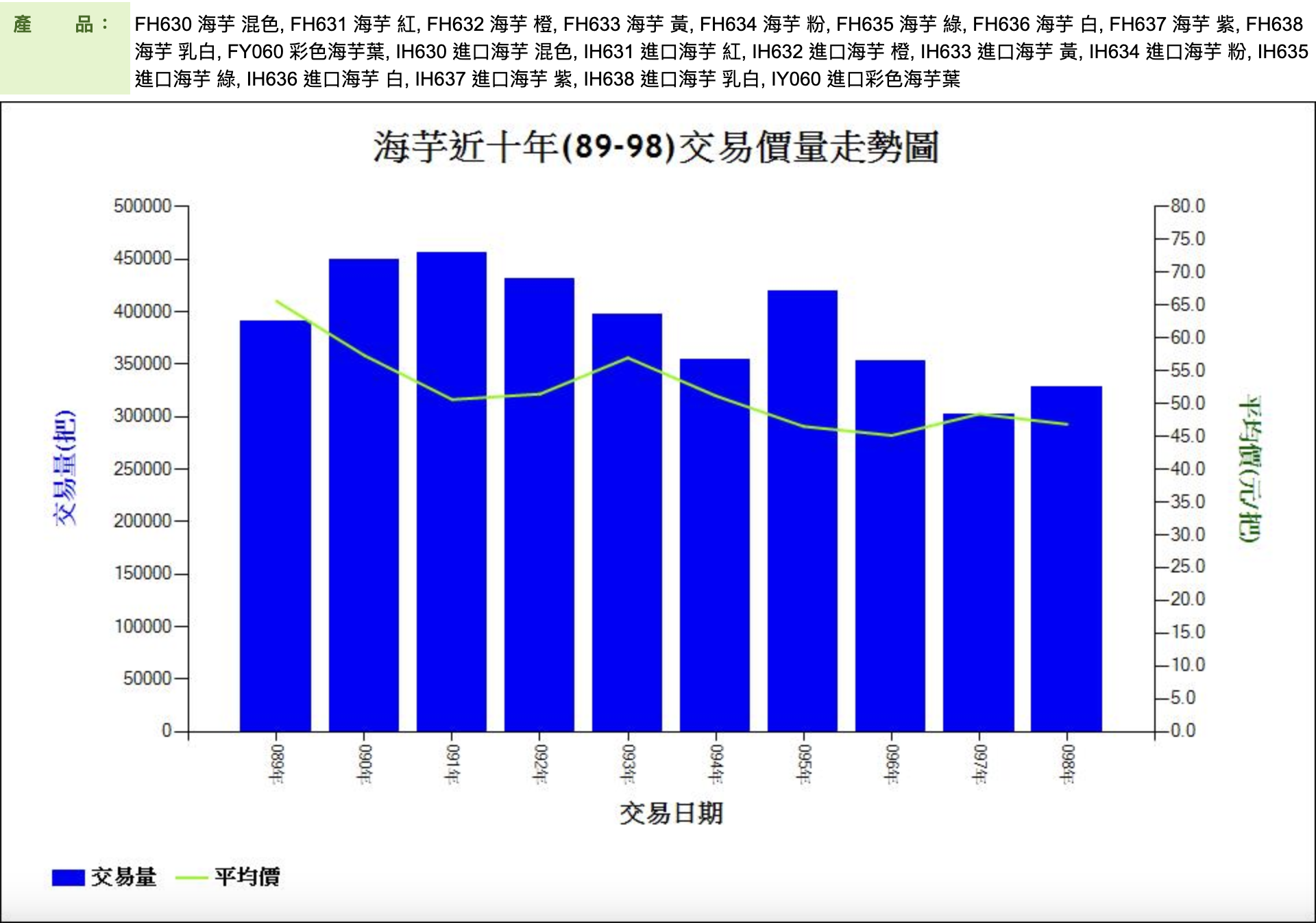 海芋近十年(89-98)交易價量走勢圖