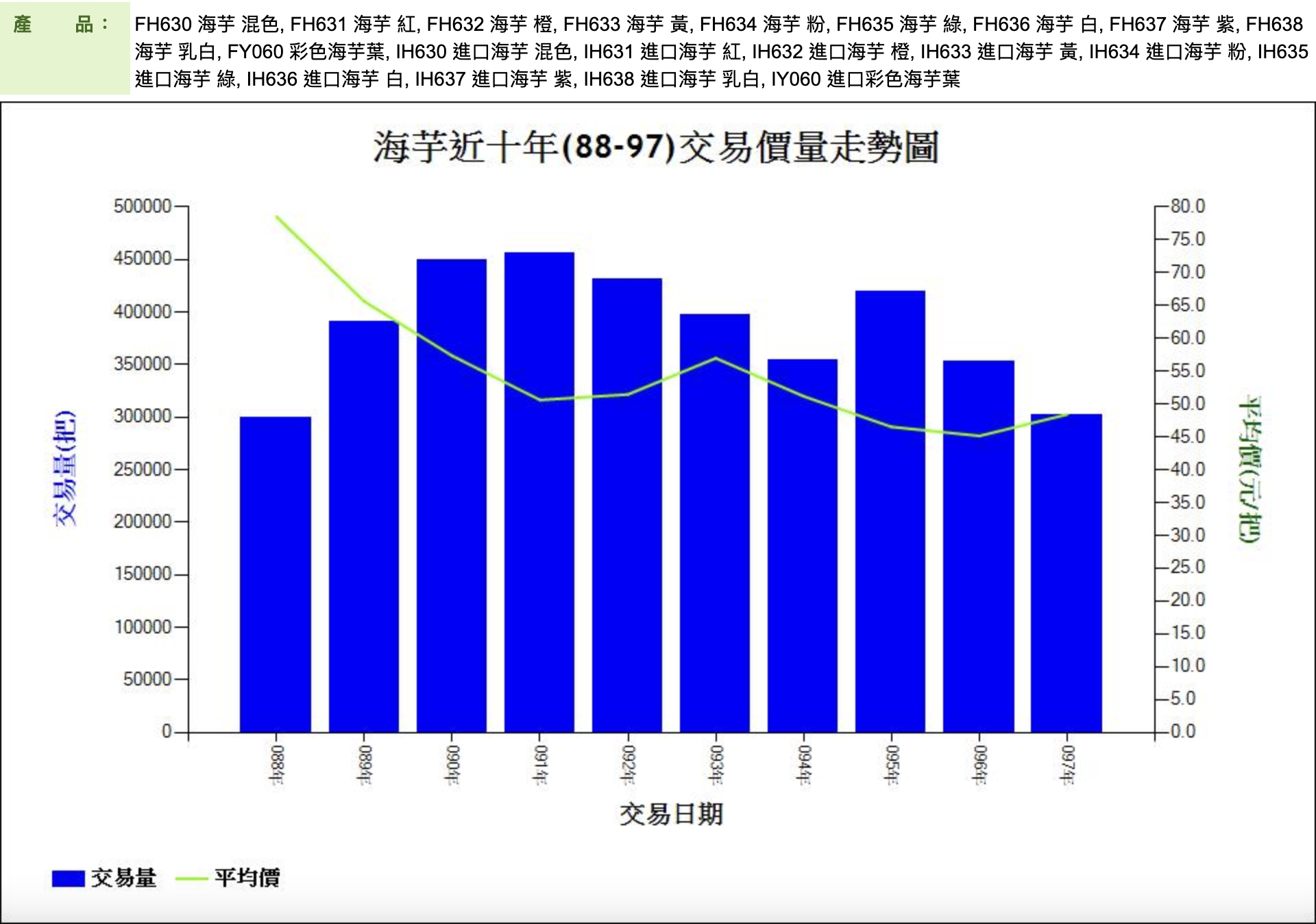 海芋近十年(88-97)交易價量走勢圖