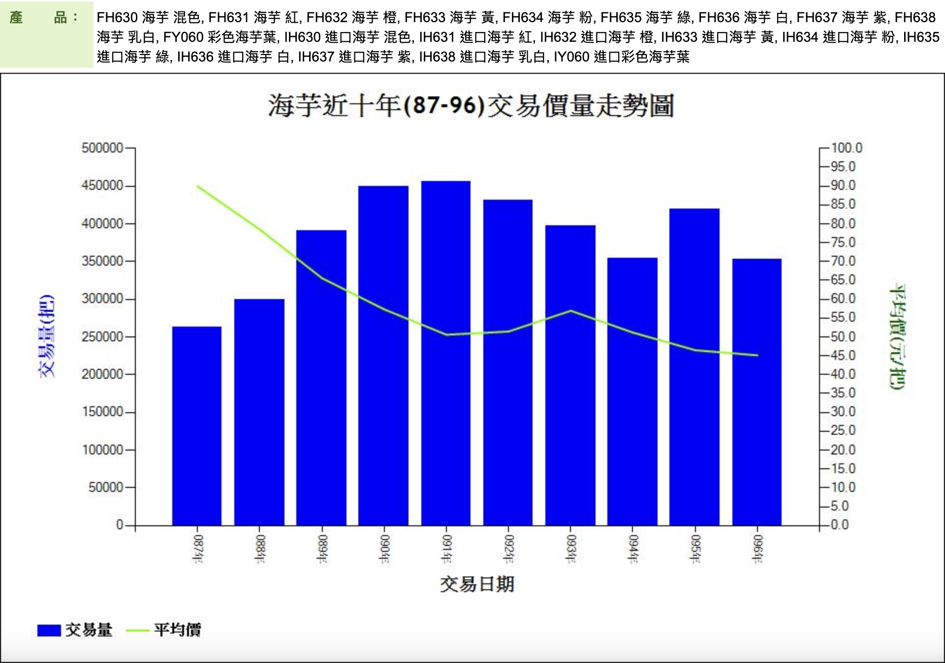 海芋近十年(87-96)交易價量走勢圖