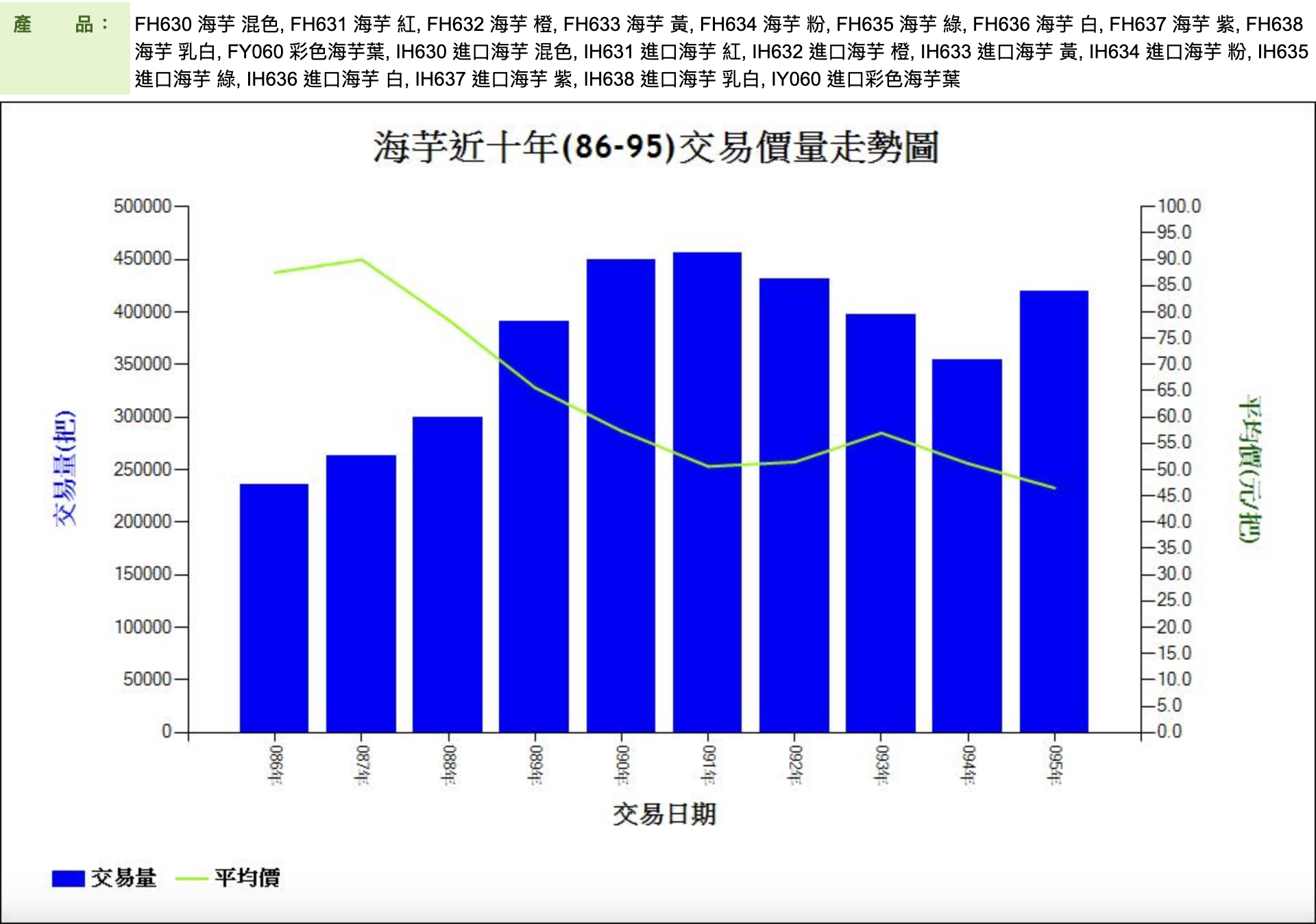 海芋近十年(86-95)交易價量走勢圖