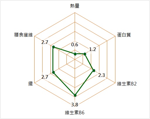 營養成分雷達圖