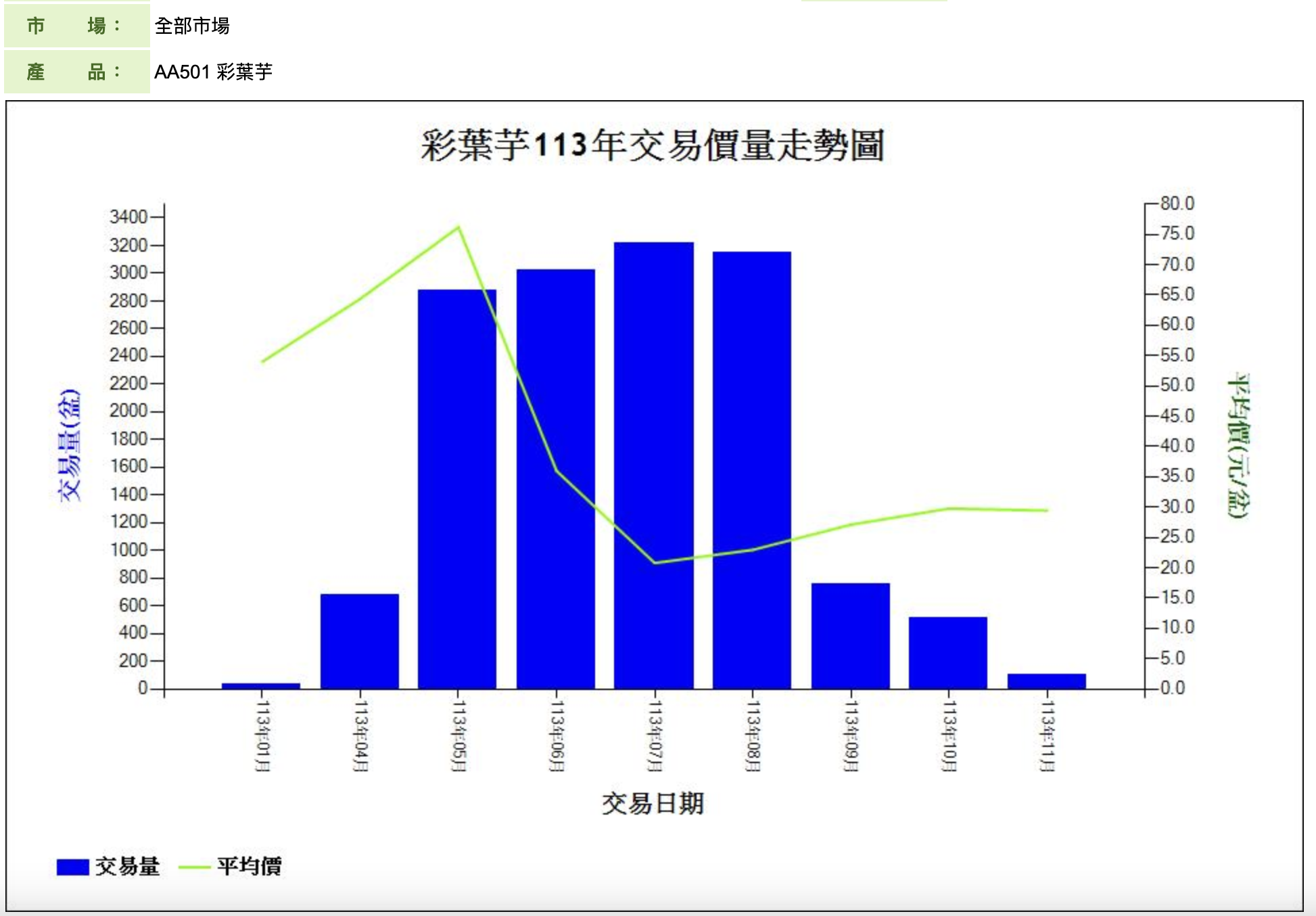 彩葉芋113年交易價量走勢圖