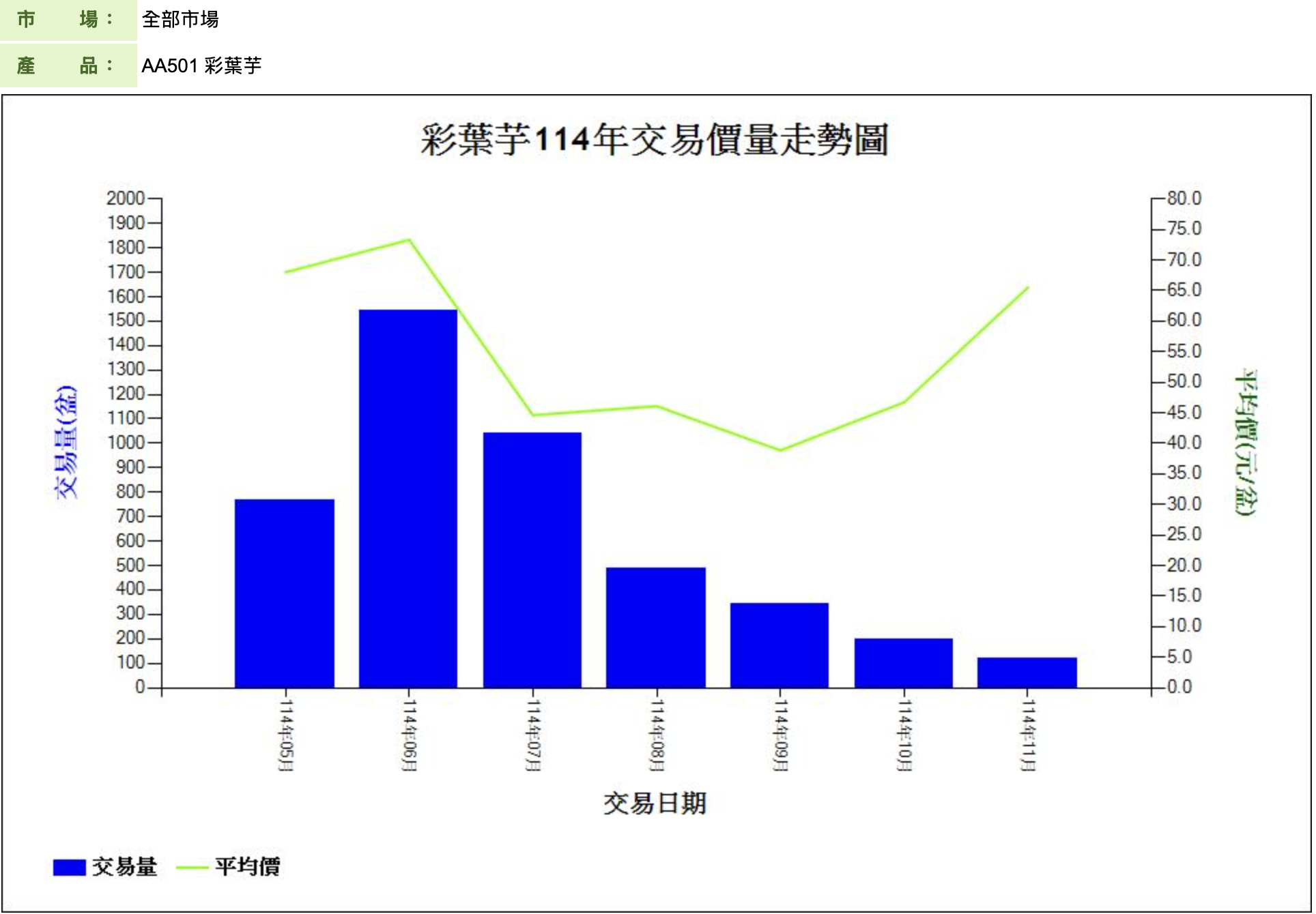 彩葉芋114年交易價量走勢圖
