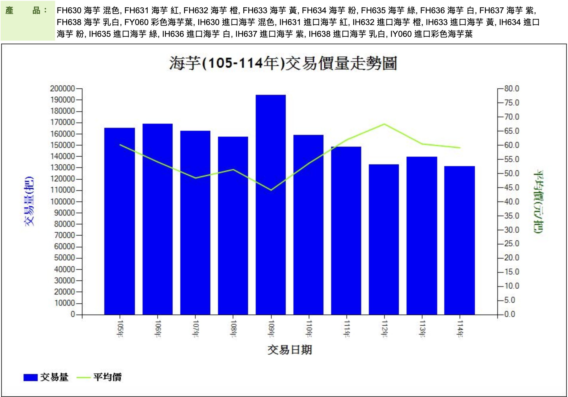 近十年(105-114)交易價量走勢